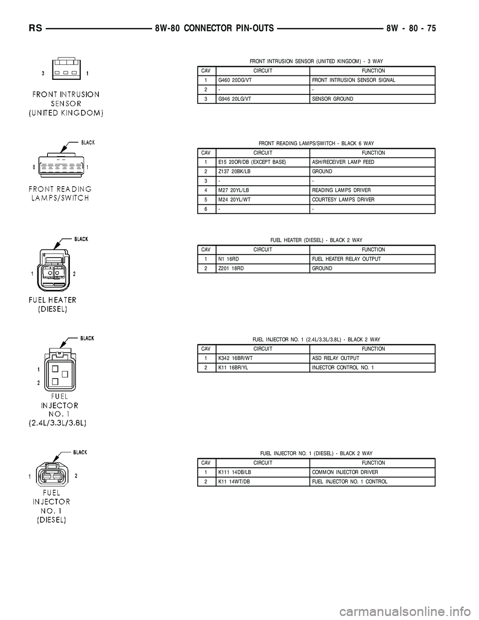 DODGE TOWN AND COUNTRY 2004 Service Manual FRONT INTRUSION SENSOR (UNITED KINGDOM)-3WAY
CAV CIRCUIT FUNCTION
1 G460 20DG/VT FRONT INTRUSION SENSOR SIGNAL
2- -
3 G946 20LG/VT SENSOR GROUND
FRONT READING LAMPS/SWITCH - BLACK 6 WAY
CAV CIRCUIT FU DODGE TOWN AND COUNTRY 2004 Service Manual FRONT INTRUSION SENSOR (UNITED KINGDOM)-3WAY
CAV CIRCUIT FUNCTION
1 G460 20DG/VT FRONT INTRUSION SENSOR SIGNAL
2- -
3 G946 20LG/VT SENSOR GROUND
FRONT READING LAMPS/SWITCH - BLACK 6 WAY
CAV CIRCUIT FU