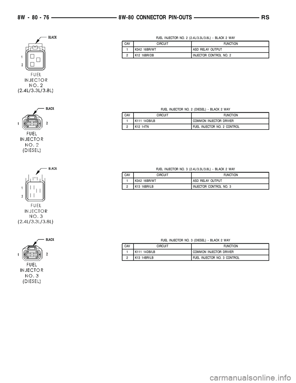 DODGE TOWN AND COUNTRY 2004 Service Manual FUEL INJECTOR NO. 2 (2.4L/3.3L/3.8L) - BLACK 2 WAY
CAV CIRCUIT FUNCTION
1 K342 16BR/WT ASD RELAY OUTPUT
2 K12 16BR/DB INJECTOR CONTROL NO. 2
FUEL INJECTOR NO. 2 (DIESEL) - BLACK 2 WAY
CAV CIRCUIT FUNC DODGE TOWN AND COUNTRY 2004 Service Manual FUEL INJECTOR NO. 2 (2.4L/3.3L/3.8L) - BLACK 2 WAY
CAV CIRCUIT FUNCTION
1 K342 16BR/WT ASD RELAY OUTPUT
2 K12 16BR/DB INJECTOR CONTROL NO. 2
FUEL INJECTOR NO. 2 (DIESEL) - BLACK 2 WAY
CAV CIRCUIT FUNC