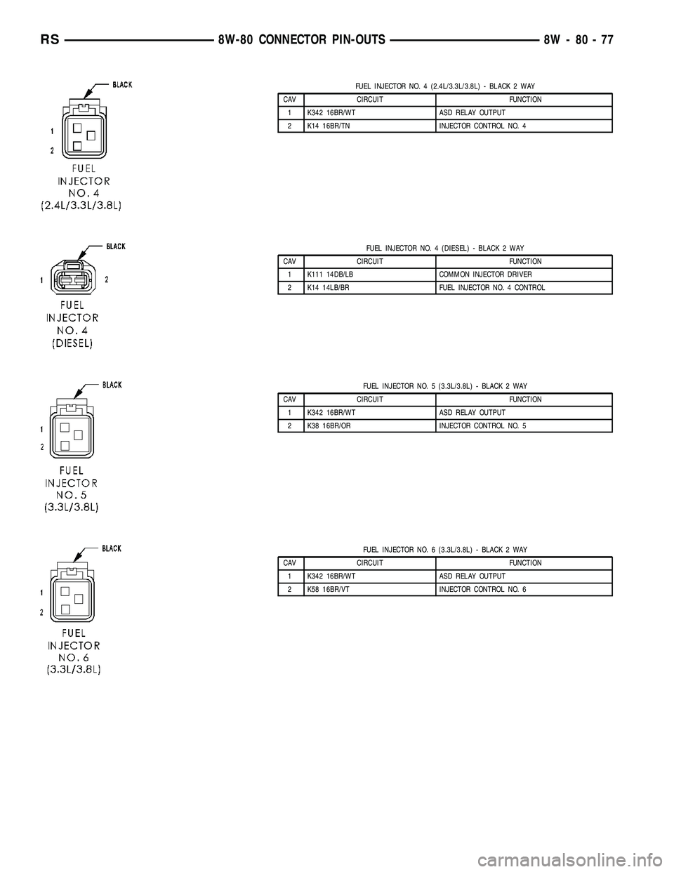 DODGE TOWN AND COUNTRY 2004 Service Manual FUEL INJECTOR NO. 4 (2.4L/3.3L/3.8L) - BLACK 2 WAY
CAV CIRCUIT FUNCTION
1 K342 16BR/WT ASD RELAY OUTPUT
2 K14 16BR/TN INJECTOR CONTROL NO. 4
FUEL INJECTOR NO. 4 (DIESEL) - BLACK 2 WAY
CAV CIRCUIT FUNC DODGE TOWN AND COUNTRY 2004 Service Manual FUEL INJECTOR NO. 4 (2.4L/3.3L/3.8L) - BLACK 2 WAY
CAV CIRCUIT FUNCTION
1 K342 16BR/WT ASD RELAY OUTPUT
2 K14 16BR/TN INJECTOR CONTROL NO. 4
FUEL INJECTOR NO. 4 (DIESEL) - BLACK 2 WAY
CAV CIRCUIT FUNC