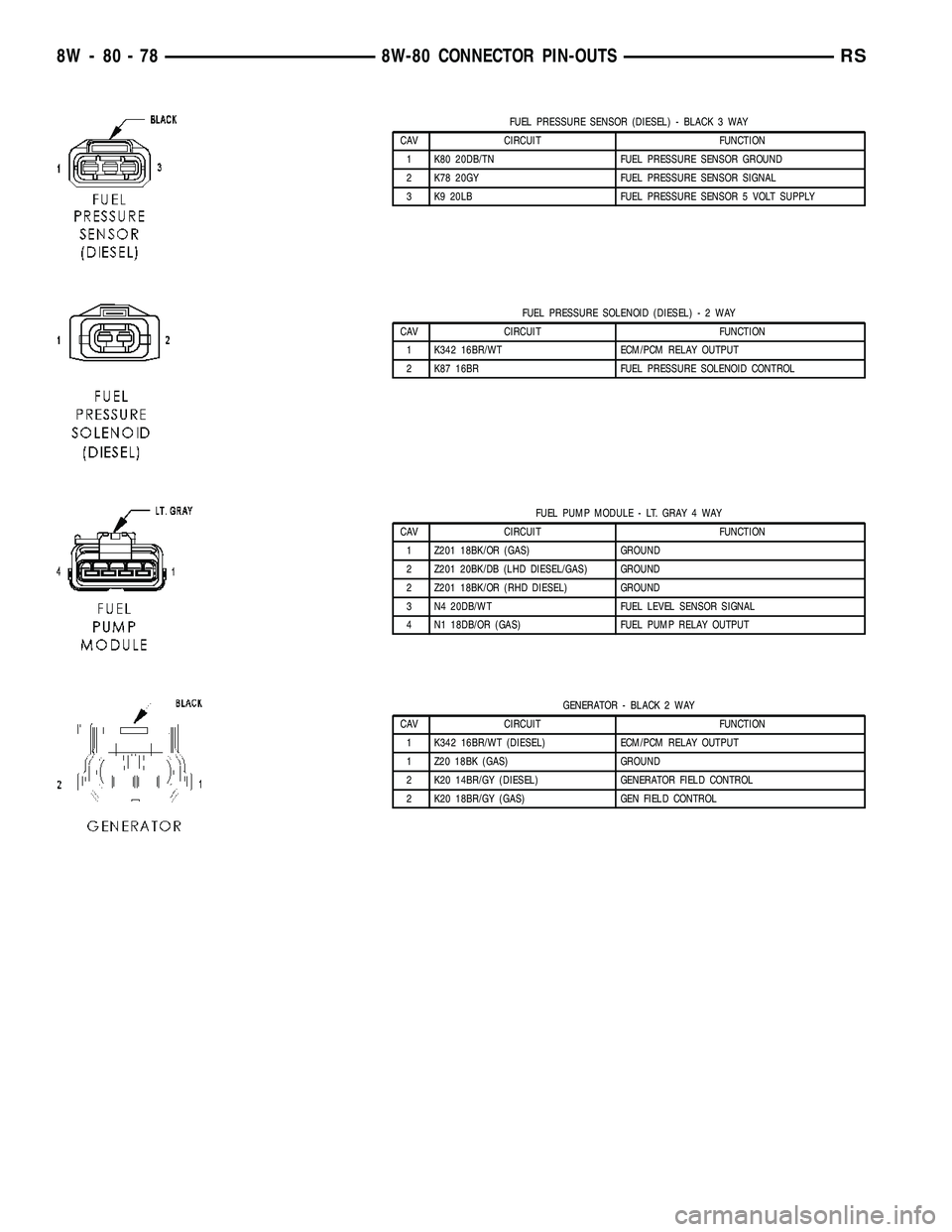 DODGE TOWN AND COUNTRY 2004 Service Manual FUEL PRESSURE SENSOR (DIESEL) - BLACK 3 WAY
CAV CIRCUIT FUNCTION
1 K80 20DB/TN FUEL PRESSURE SENSOR GROUND
2 K78 20GY FUEL PRESSURE SENSOR SIGNAL
3 K9 20LB FUEL PRESSURE SENSOR 5 VOLT SUPPLY
FUEL PRES DODGE TOWN AND COUNTRY 2004 Service Manual FUEL PRESSURE SENSOR (DIESEL) - BLACK 3 WAY
CAV CIRCUIT FUNCTION
1 K80 20DB/TN FUEL PRESSURE SENSOR GROUND
2 K78 20GY FUEL PRESSURE SENSOR SIGNAL
3 K9 20LB FUEL PRESSURE SENSOR 5 VOLT SUPPLY
FUEL PRES