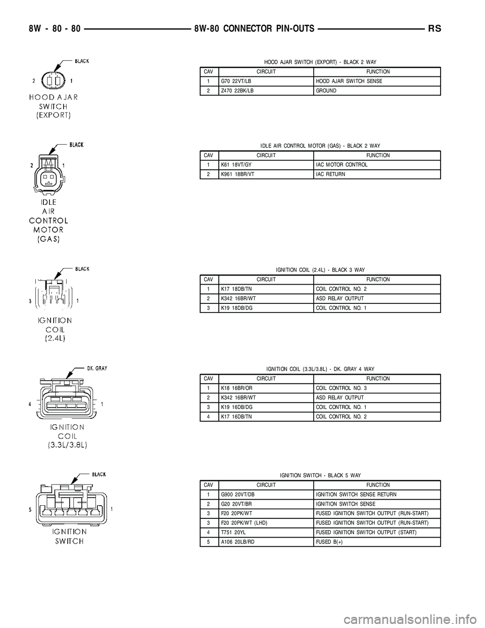 DODGE TOWN AND COUNTRY 2004 Service Manual HOOD AJAR SWITCH (EXPORT) - BLACK 2 WAY
CAV CIRCUIT FUNCTION
1 G70 22VT/LB HOOD AJAR SWITCH SENSE
2 Z470 22BK/LB GROUND
IDLE AIR CONTROL MOTOR (GAS) - BLACK 2 WAY
CAV CIRCUIT FUNCTION
1 K61 18VT/GY IA DODGE TOWN AND COUNTRY 2004 Service Manual HOOD AJAR SWITCH (EXPORT) - BLACK 2 WAY
CAV CIRCUIT FUNCTION
1 G70 22VT/LB HOOD AJAR SWITCH SENSE
2 Z470 22BK/LB GROUND
IDLE AIR CONTROL MOTOR (GAS) - BLACK 2 WAY
CAV CIRCUIT FUNCTION
1 K61 18VT/GY IA
