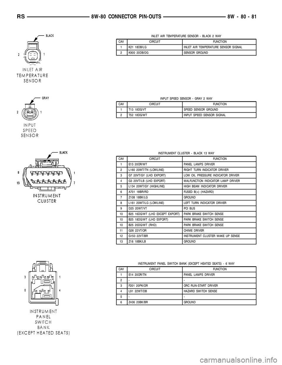 DODGE TOWN AND COUNTRY 2004 Service Manual INLET AIR TEMPERATURE SENSOR - BLACK 2 WAY
CAV CIRCUIT FUNCTION
1 K21 18DB/LG INLET AIR TEMPERATURE SENSOR SIGNAL
2 K900 20DB/DG SENSOR GROUND
INPUT SPEED SENSOR - GRAY 2 WAY
CAV CIRCUIT FUNCTION
1 T1 DODGE TOWN AND COUNTRY 2004 Service Manual INLET AIR TEMPERATURE SENSOR - BLACK 2 WAY
CAV CIRCUIT FUNCTION
1 K21 18DB/LG INLET AIR TEMPERATURE SENSOR SIGNAL
2 K900 20DB/DG SENSOR GROUND
INPUT SPEED SENSOR - GRAY 2 WAY
CAV CIRCUIT FUNCTION
1 T1