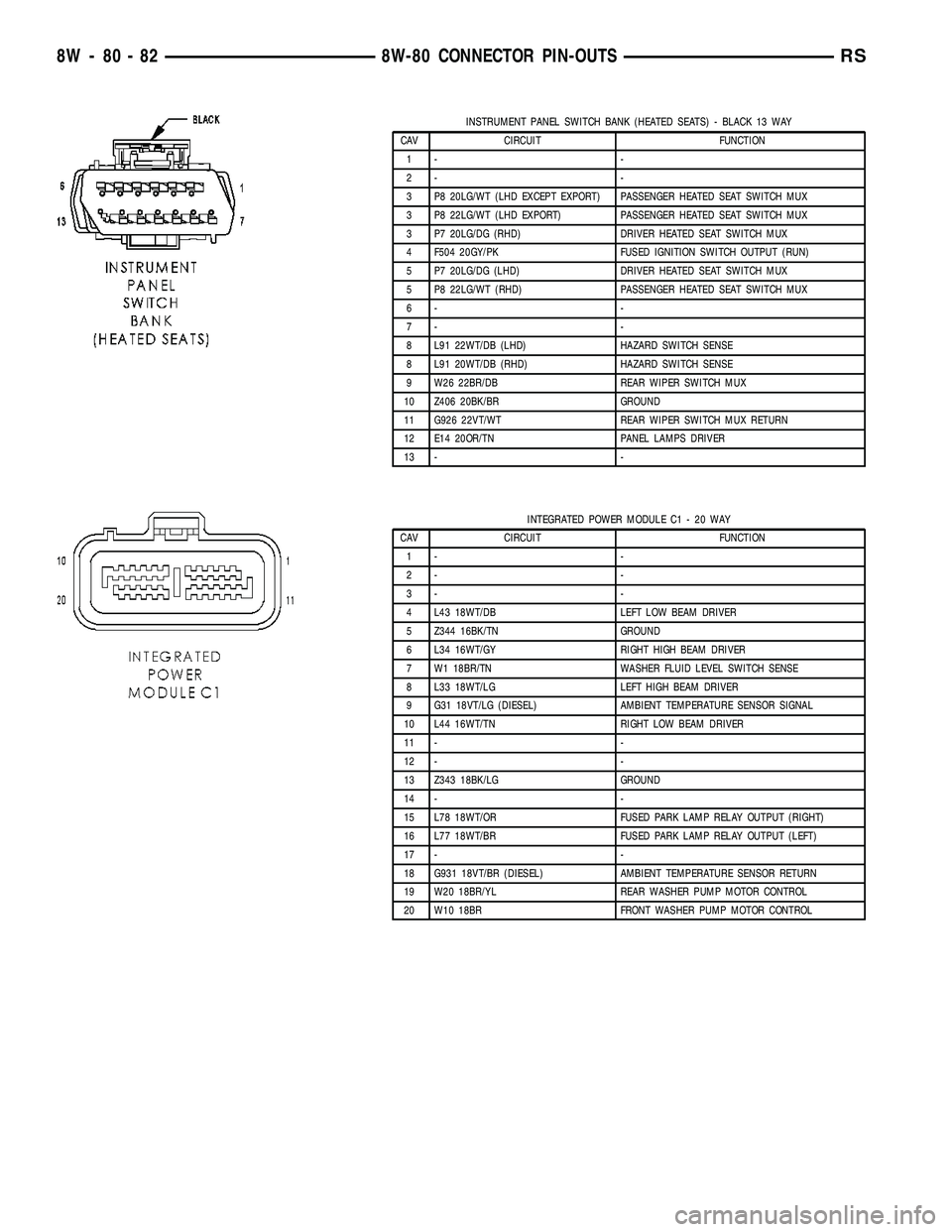 DODGE TOWN AND COUNTRY 2004 Service Manual INSTRUMENT PANEL SWITCH BANK (HEATED SEATS) - BLACK 13 WAY
CAV CIRCUIT FUNCTION
1- -
2- -
3 P8 20LG/WT (LHD EXCEPT EXPORT) PASSENGER HEATED SEAT SWITCH MUX
3 P8 22LG/WT (LHD EXPORT) PASSENGER HEATED S DODGE TOWN AND COUNTRY 2004 Service Manual INSTRUMENT PANEL SWITCH BANK (HEATED SEATS) - BLACK 13 WAY
CAV CIRCUIT FUNCTION
1- -
2- -
3 P8 20LG/WT (LHD EXCEPT EXPORT) PASSENGER HEATED SEAT SWITCH MUX
3 P8 22LG/WT (LHD EXPORT) PASSENGER HEATED S