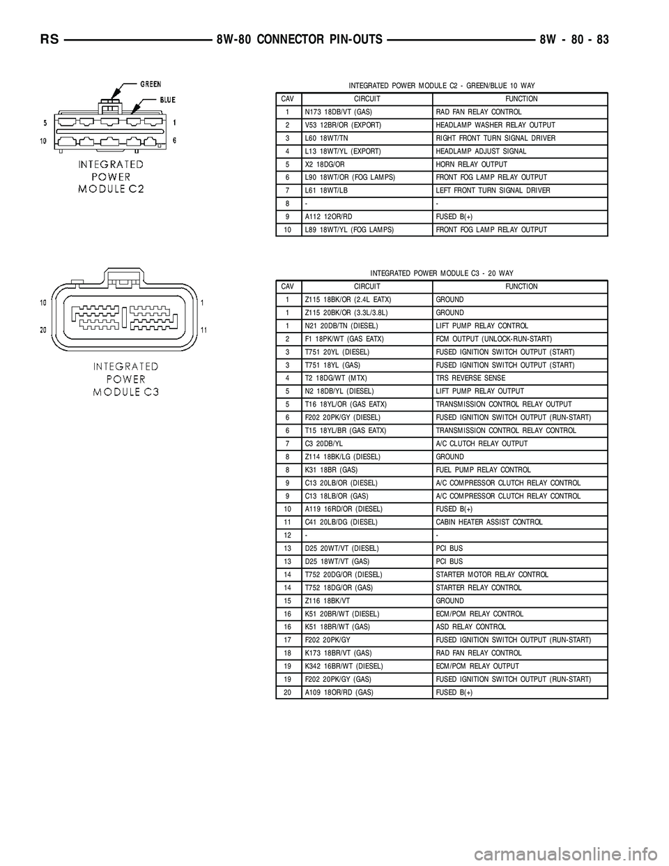 DODGE TOWN AND COUNTRY 2004 Service Manual INTEGRATED POWER MODULE C2 - GREEN/BLUE 10 WAY
CAV CIRCUIT FUNCTION
1 N173 18DB/VT (GAS) RAD FAN RELAY CONTROL
2 V53 12BR/OR (EXPORT) HEADLAMP WASHER RELAY OUTPUT
3 L60 18WT/TN RIGHT FRONT TURN SIGNAL DODGE TOWN AND COUNTRY 2004 Service Manual INTEGRATED POWER MODULE C2 - GREEN/BLUE 10 WAY
CAV CIRCUIT FUNCTION
1 N173 18DB/VT (GAS) RAD FAN RELAY CONTROL
2 V53 12BR/OR (EXPORT) HEADLAMP WASHER RELAY OUTPUT
3 L60 18WT/TN RIGHT FRONT TURN SIGNAL
