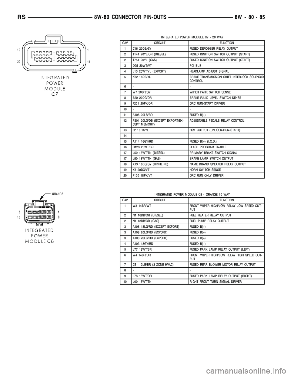 DODGE TOWN AND COUNTRY 2004 Service Manual INTEGRATED POWER MODULE C7 - 20 WAY
CAV CIRCUIT FUNCTION
1 C16 20DB/GY FUSED DEFOGGER RELAY OUTPUT
2 T141 20YL/OR (DIESEL) FUSED IGNITION SWITCH OUTPUT (START)
2 T751 20YL (GAS) FUSED IGNITION SWITCH DODGE TOWN AND COUNTRY 2004 Service Manual INTEGRATED POWER MODULE C7 - 20 WAY
CAV CIRCUIT FUNCTION
1 C16 20DB/GY FUSED DEFOGGER RELAY OUTPUT
2 T141 20YL/OR (DIESEL) FUSED IGNITION SWITCH OUTPUT (START)
2 T751 20YL (GAS) FUSED IGNITION SWITCH