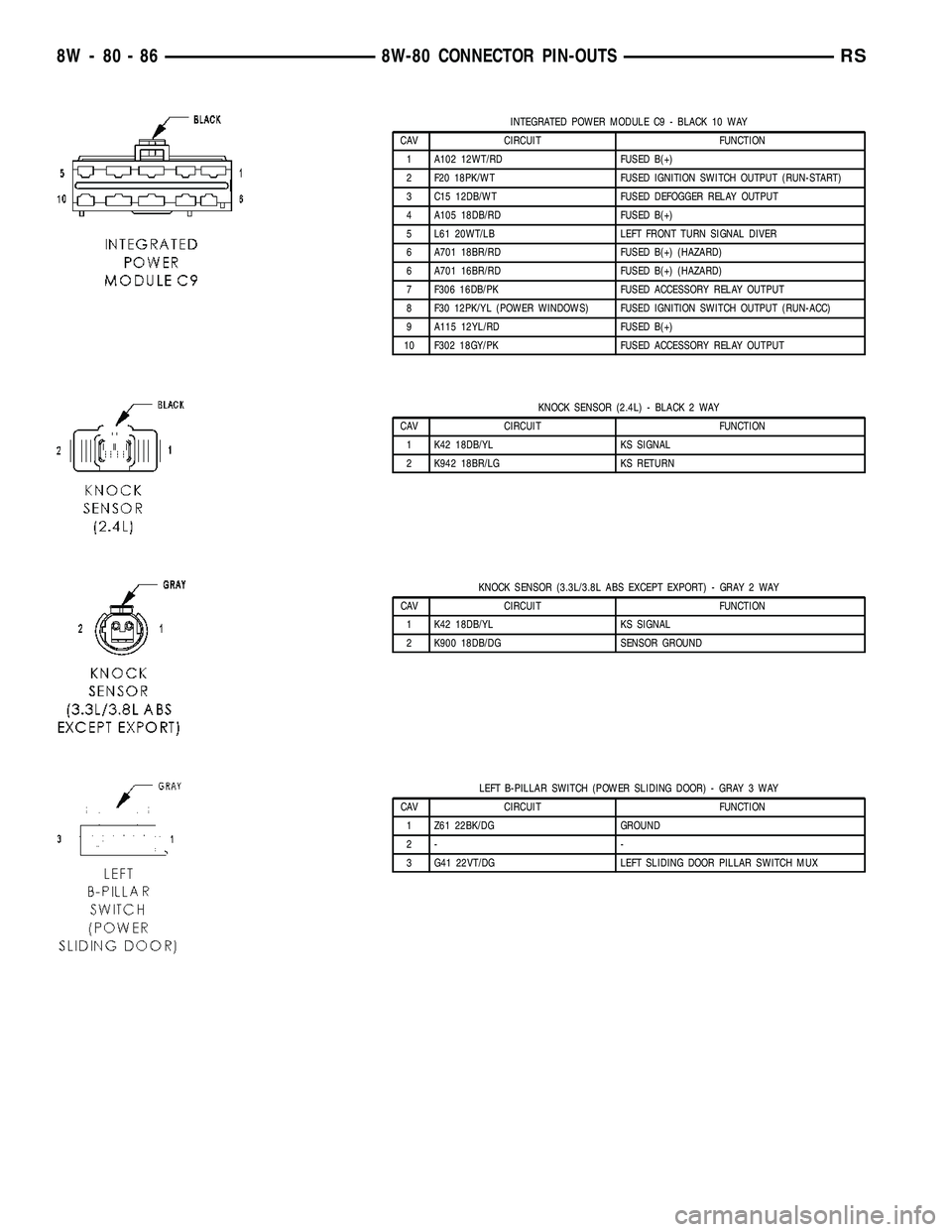 DODGE TOWN AND COUNTRY 2004 Service Manual INTEGRATED POWER MODULE C9 - BLACK 10 WAY
CAV CIRCUIT FUNCTION
1 A102 12WT/RD FUSED B(+)
2 F20 18PK/WT FUSED IGNITION SWITCH OUTPUT (RUN-START)
3 C15 12DB/WT FUSED DEFOGGER RELAY OUTPUT
4 A105 18DB/RD DODGE TOWN AND COUNTRY 2004 Service Manual INTEGRATED POWER MODULE C9 - BLACK 10 WAY
CAV CIRCUIT FUNCTION
1 A102 12WT/RD FUSED B(+)
2 F20 18PK/WT FUSED IGNITION SWITCH OUTPUT (RUN-START)
3 C15 12DB/WT FUSED DEFOGGER RELAY OUTPUT
4 A105 18DB/RD