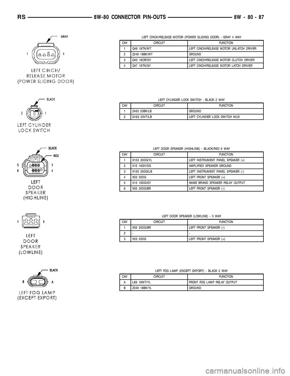 DODGE TOWN AND COUNTRY 2004 Service Manual LEFT CINCH/RELEASE MOTOR (POWER SLIDING DOOR) - GRAY 4 WAY
CAV CIRCUIT FUNCTION
1 Q49 18TN/WT LEFT CINCH/RELEASE MOTOR UNLATCH DRIVER
2 Z249 18BK/WT GROUND
3 Q45 18OR/GY LEFT CINCH/RELEASE MOTOR CLUTC DODGE TOWN AND COUNTRY 2004 Service Manual LEFT CINCH/RELEASE MOTOR (POWER SLIDING DOOR) - GRAY 4 WAY
CAV CIRCUIT FUNCTION
1 Q49 18TN/WT LEFT CINCH/RELEASE MOTOR UNLATCH DRIVER
2 Z249 18BK/WT GROUND
3 Q45 18OR/GY LEFT CINCH/RELEASE MOTOR CLUTC