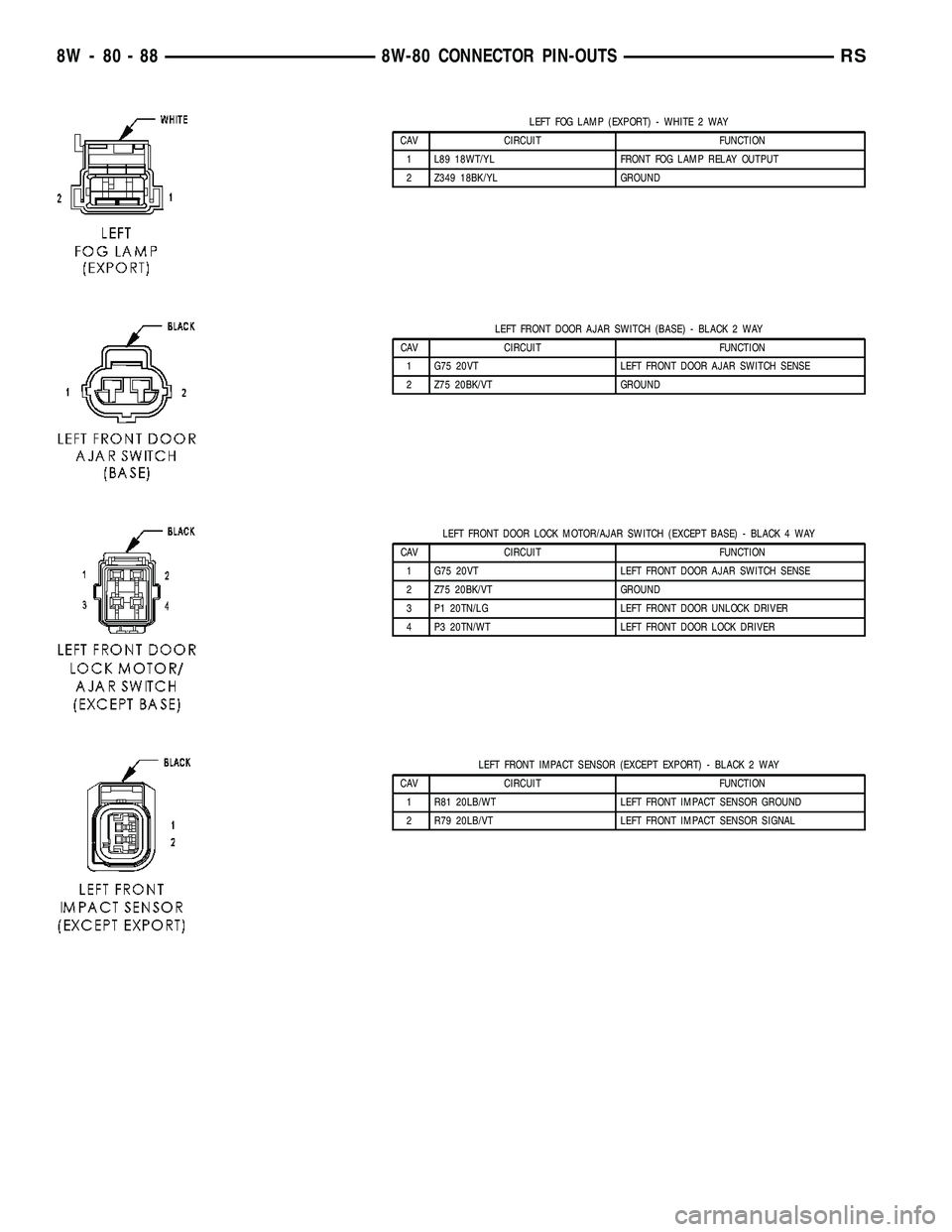 DODGE TOWN AND COUNTRY 2004 Service Manual LEFT FOG LAMP (EXPORT) - WHITE 2 WAY
CAV CIRCUIT FUNCTION
1 L89 18WT/YL FRONT FOG LAMP RELAY OUTPUT
2 Z349 18BK/YL GROUND
LEFT FRONT DOOR AJAR SWITCH (BASE) - BLACK 2 WAY
CAV CIRCUIT FUNCTION
1 G75 20 DODGE TOWN AND COUNTRY 2004 Service Manual LEFT FOG LAMP (EXPORT) - WHITE 2 WAY
CAV CIRCUIT FUNCTION
1 L89 18WT/YL FRONT FOG LAMP RELAY OUTPUT
2 Z349 18BK/YL GROUND
LEFT FRONT DOOR AJAR SWITCH (BASE) - BLACK 2 WAY
CAV CIRCUIT FUNCTION
1 G75 20