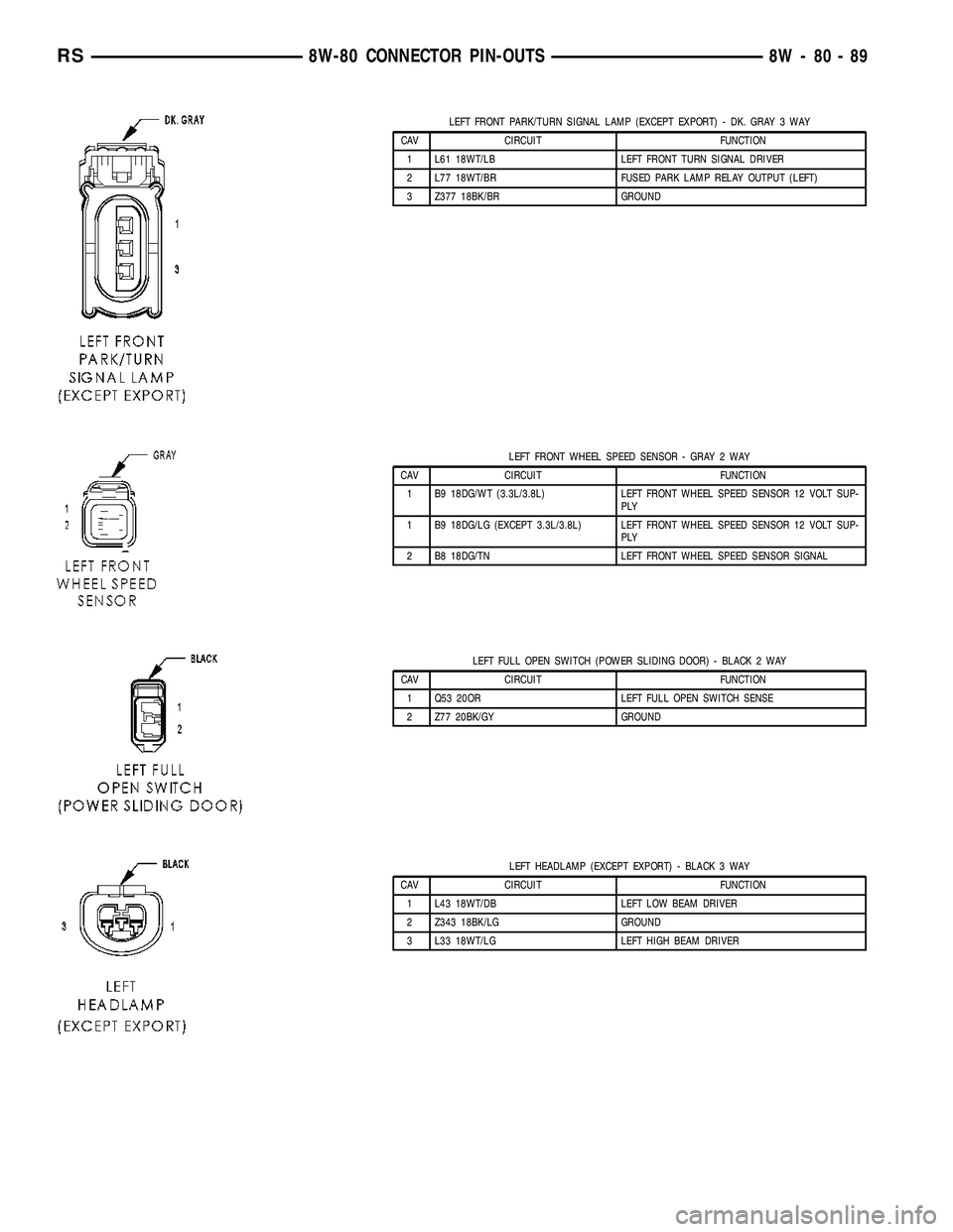 DODGE TOWN AND COUNTRY 2004 Service Manual LEFT FRONT PARK/TURN SIGNAL LAMP (EXCEPT EXPORT) - DK. GRAY 3 WAY
CAV CIRCUIT FUNCTION
1 L61 18WT/LB LEFT FRONT TURN SIGNAL DRIVER
2 L77 18WT/BR FUSED PARK LAMP RELAY OUTPUT (LEFT)
3 Z377 18BK/BR GROU DODGE TOWN AND COUNTRY 2004 Service Manual LEFT FRONT PARK/TURN SIGNAL LAMP (EXCEPT EXPORT) - DK. GRAY 3 WAY
CAV CIRCUIT FUNCTION
1 L61 18WT/LB LEFT FRONT TURN SIGNAL DRIVER
2 L77 18WT/BR FUSED PARK LAMP RELAY OUTPUT (LEFT)
3 Z377 18BK/BR GROU