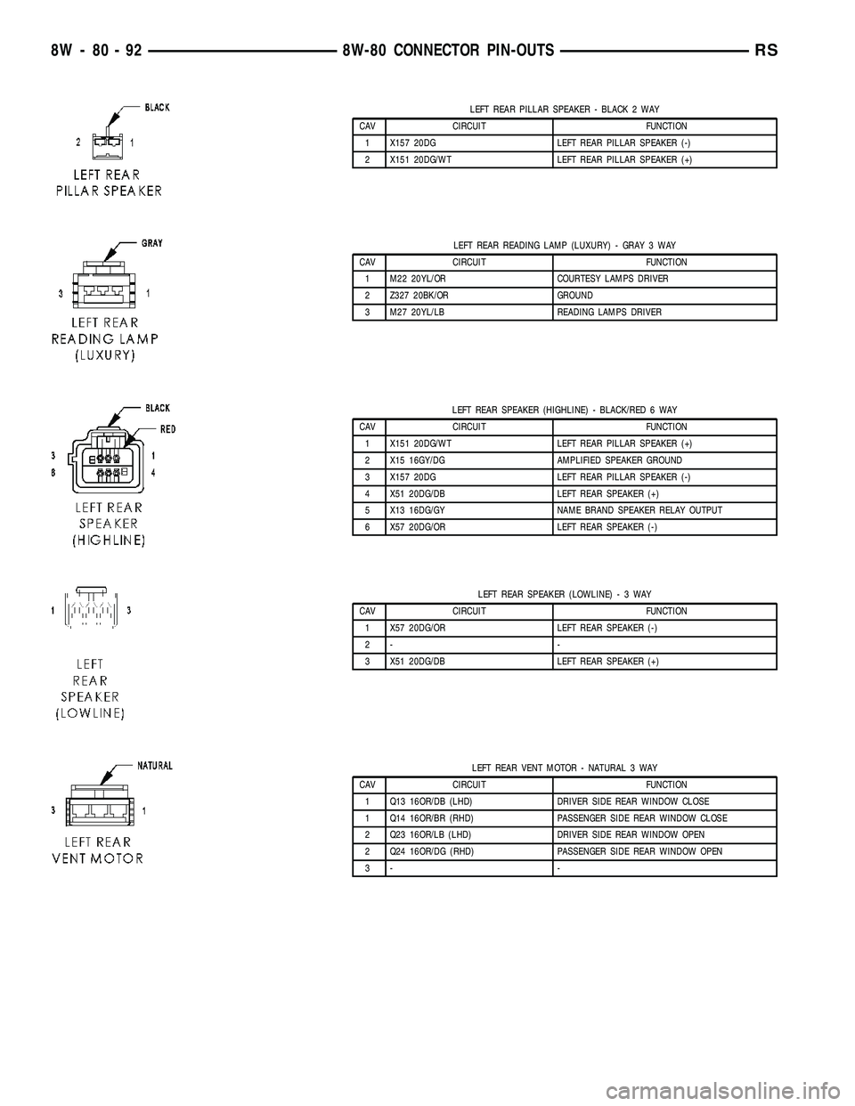 DODGE TOWN AND COUNTRY 2004 Service Manual LEFT REAR PILLAR SPEAKER - BLACK 2 WAY
CAV CIRCUIT FUNCTION
1 X157 20DG LEFT REAR PILLAR SPEAKER (-)
2 X151 20DG/WT LEFT REAR PILLAR SPEAKER (+)
LEFT REAR READING LAMP (LUXURY) - GRAY 3 WAY
CAV CIRCUI DODGE TOWN AND COUNTRY 2004 Service Manual LEFT REAR PILLAR SPEAKER - BLACK 2 WAY
CAV CIRCUIT FUNCTION
1 X157 20DG LEFT REAR PILLAR SPEAKER (-)
2 X151 20DG/WT LEFT REAR PILLAR SPEAKER (+)
LEFT REAR READING LAMP (LUXURY) - GRAY 3 WAY
CAV CIRCUI
