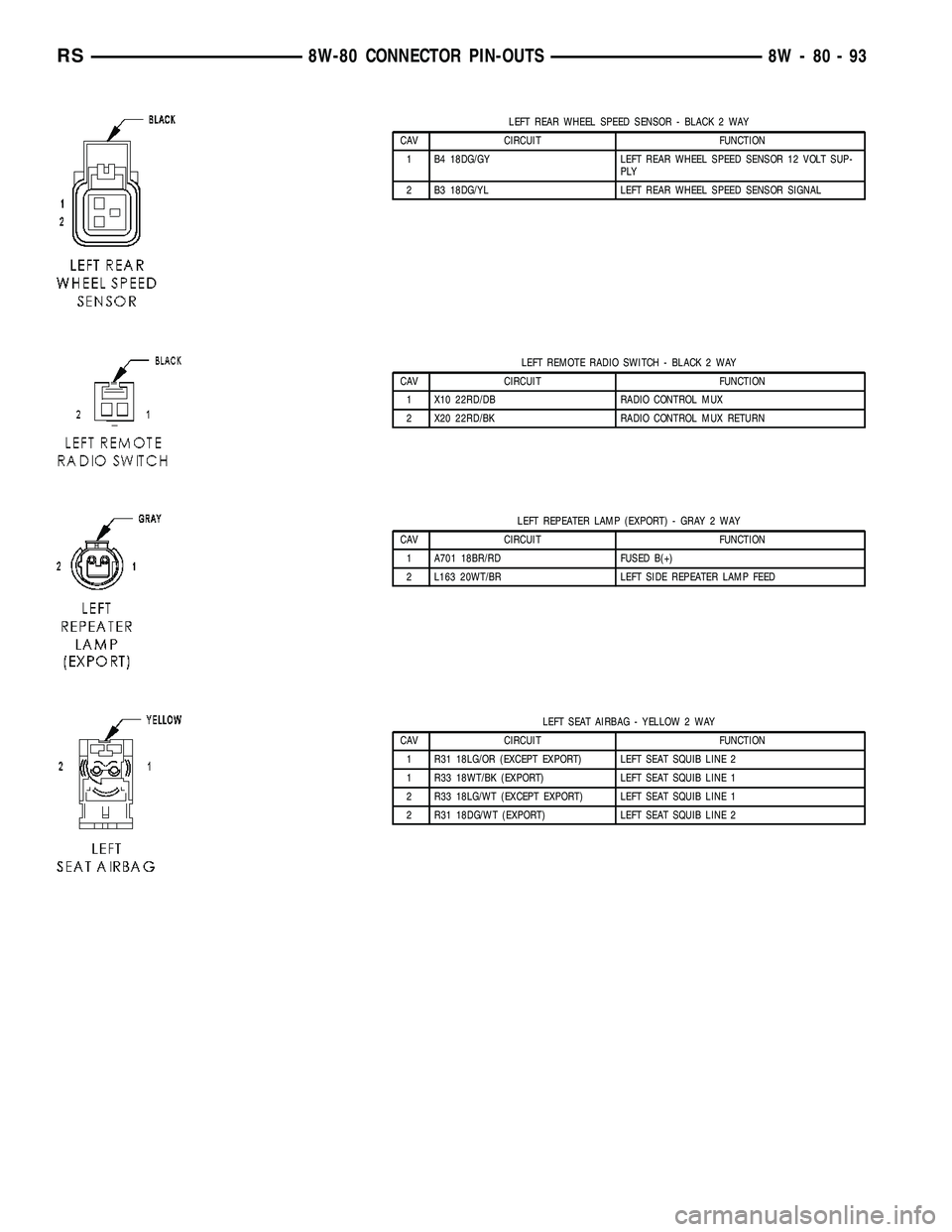 DODGE TOWN AND COUNTRY 2004 Service Manual LEFT REAR WHEEL SPEED SENSOR - BLACK 2 WAY
CAV CIRCUIT FUNCTION
1 B4 18DG/GY LEFT REAR WHEEL SPEED SENSOR 12 VOLT SUP-
PLY
2 B3 18DG/YL LEFT REAR WHEEL SPEED SENSOR SIGNAL
LEFT REMOTE RADIO SWITCH - B DODGE TOWN AND COUNTRY 2004 Service Manual LEFT REAR WHEEL SPEED SENSOR - BLACK 2 WAY
CAV CIRCUIT FUNCTION
1 B4 18DG/GY LEFT REAR WHEEL SPEED SENSOR 12 VOLT SUP-
PLY
2 B3 18DG/YL LEFT REAR WHEEL SPEED SENSOR SIGNAL
LEFT REMOTE RADIO SWITCH - B