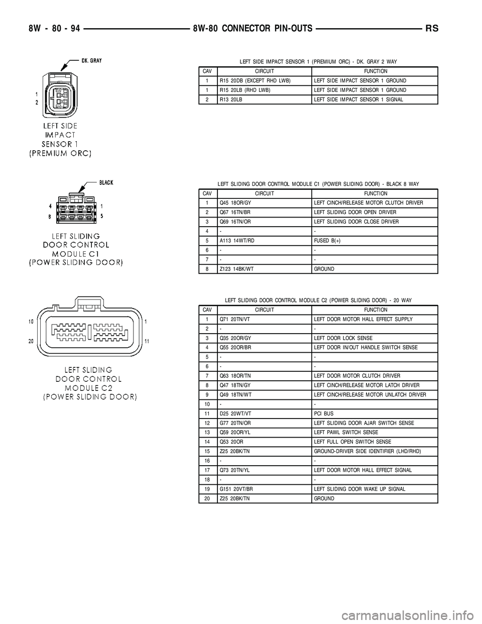 DODGE TOWN AND COUNTRY 2004 Service Manual LEFT SIDE IMPACT SENSOR 1 (PREMIUM ORC) - DK. GRAY 2 WAY
CAV CIRCUIT FUNCTION
1 R15 20DB (EXCEPT RHD LWB) LEFT SIDE IMPACT SENSOR 1 GROUND
1 R15 20LB (RHD LWB) LEFT SIDE IMPACT SENSOR 1 GROUND
2 R13 2 DODGE TOWN AND COUNTRY 2004 Service Manual LEFT SIDE IMPACT SENSOR 1 (PREMIUM ORC) - DK. GRAY 2 WAY
CAV CIRCUIT FUNCTION
1 R15 20DB (EXCEPT RHD LWB) LEFT SIDE IMPACT SENSOR 1 GROUND
1 R15 20LB (RHD LWB) LEFT SIDE IMPACT SENSOR 1 GROUND
2 R13 2