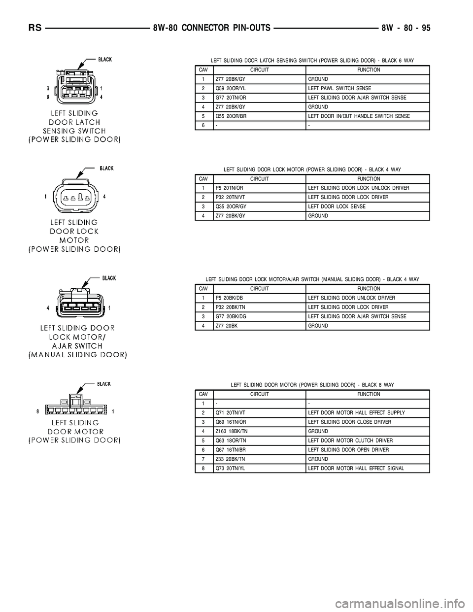 DODGE TOWN AND COUNTRY 2004 Service Manual LEFT SLIDING DOOR LATCH SENSING SWITCH (POWER SLIDING DOOR) - BLACK 6 WAY
CAV CIRCUIT FUNCTION
1 Z77 20BK/GY GROUND
2 Q59 20OR/YL LEFT PAWL SWITCH SENSE
3 G77 20TN/OR LEFT SLIDING DOOR AJAR SWITCH SEN DODGE TOWN AND COUNTRY 2004 Service Manual LEFT SLIDING DOOR LATCH SENSING SWITCH (POWER SLIDING DOOR) - BLACK 6 WAY
CAV CIRCUIT FUNCTION
1 Z77 20BK/GY GROUND
2 Q59 20OR/YL LEFT PAWL SWITCH SENSE
3 G77 20TN/OR LEFT SLIDING DOOR AJAR SWITCH SEN