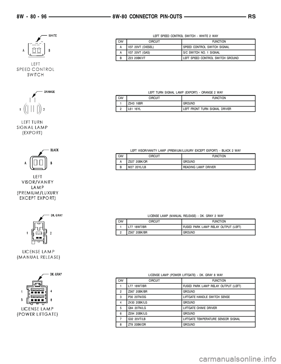 DODGE TOWN AND COUNTRY 2004 Service Manual LEFT SPEED CONTROL SWITCH - WHITE 2 WAY
CAV CIRCUIT FUNCTION
A V37 20VT (DIESEL) SPEED CONTROL SWITCH SIGNAL
A V37 20VT (GAS) S/C SWITCH NO. 1 SIGNAL
B Z23 20BK/VT LEFT SPEED CONTROL SWITCH GROUND
LEF DODGE TOWN AND COUNTRY 2004 Service Manual LEFT SPEED CONTROL SWITCH - WHITE 2 WAY
CAV CIRCUIT FUNCTION
A V37 20VT (DIESEL) SPEED CONTROL SWITCH SIGNAL
A V37 20VT (GAS) S/C SWITCH NO. 1 SIGNAL
B Z23 20BK/VT LEFT SPEED CONTROL SWITCH GROUND
LEF