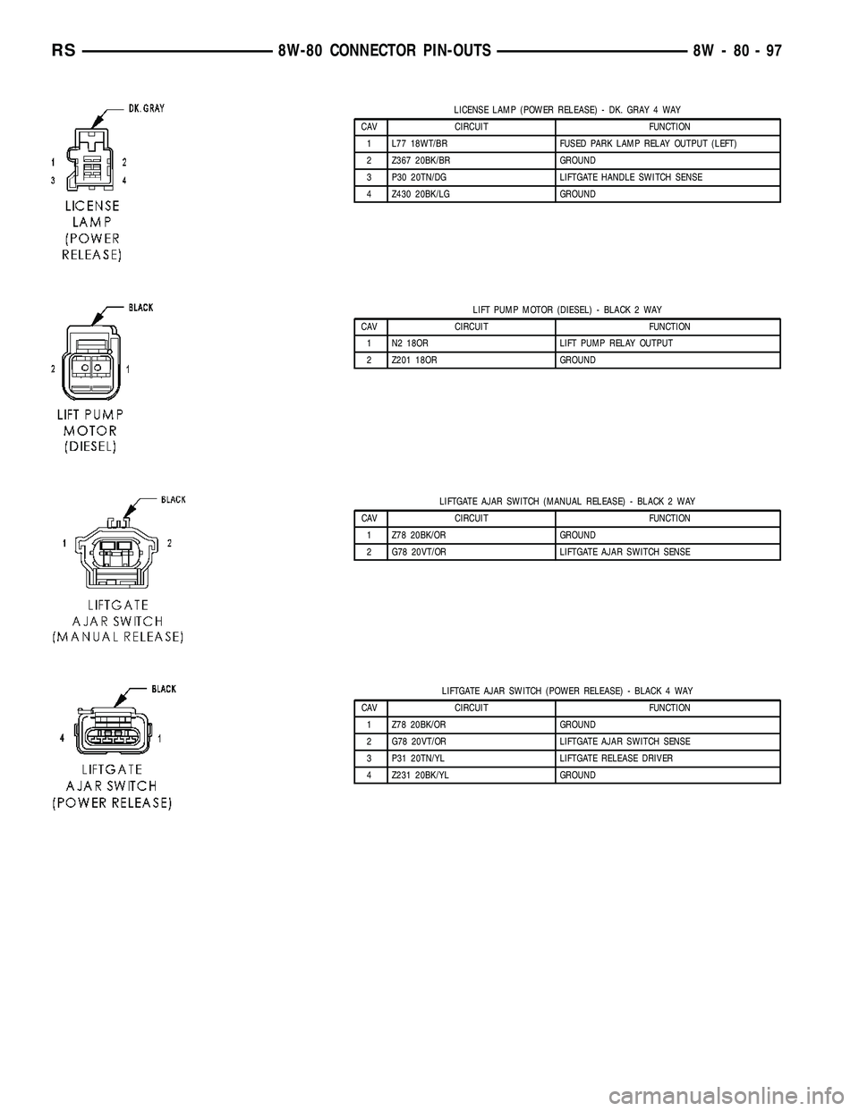 DODGE TOWN AND COUNTRY 2004 Service Manual LICENSE LAMP (POWER RELEASE) - DK. GRAY 4 WAY
CAV CIRCUIT FUNCTION
1 L77 18WT/BR FUSED PARK LAMP RELAY OUTPUT (LEFT)
2 Z367 20BK/BR GROUND
3 P30 20TN/DG LIFTGATE HANDLE SWITCH SENSE
4 Z430 20BK/LG GRO DODGE TOWN AND COUNTRY 2004 Service Manual LICENSE LAMP (POWER RELEASE) - DK. GRAY 4 WAY
CAV CIRCUIT FUNCTION
1 L77 18WT/BR FUSED PARK LAMP RELAY OUTPUT (LEFT)
2 Z367 20BK/BR GROUND
3 P30 20TN/DG LIFTGATE HANDLE SWITCH SENSE
4 Z430 20BK/LG GRO