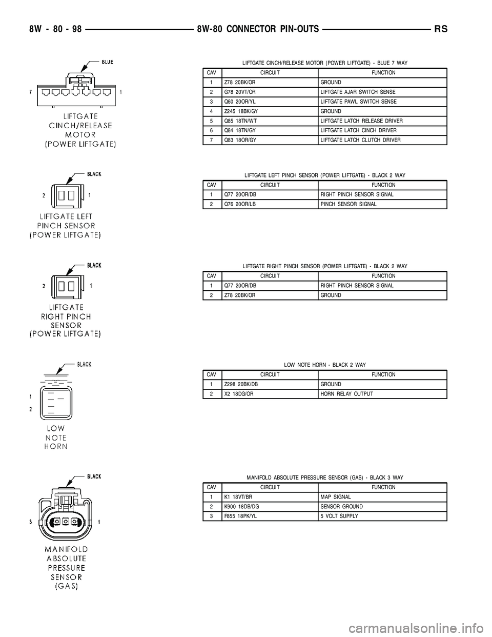 DODGE TOWN AND COUNTRY 2004 Service Manual LIFTGATE CINCH/RELEASE MOTOR (POWER LIFTGATE) - BLUE 7 WAY
CAV CIRCUIT FUNCTION
1 Z78 20BK/OR GROUND
2 G78 20VT/OR LIFTGATE AJAR SWITCH SENSE
3 Q60 20OR/YL LIFTGATE PAWL SWITCH SENSE
4 Z245 18BK/GY GR DODGE TOWN AND COUNTRY 2004 Service Manual LIFTGATE CINCH/RELEASE MOTOR (POWER LIFTGATE) - BLUE 7 WAY
CAV CIRCUIT FUNCTION
1 Z78 20BK/OR GROUND
2 G78 20VT/OR LIFTGATE AJAR SWITCH SENSE
3 Q60 20OR/YL LIFTGATE PAWL SWITCH SENSE
4 Z245 18BK/GY GR