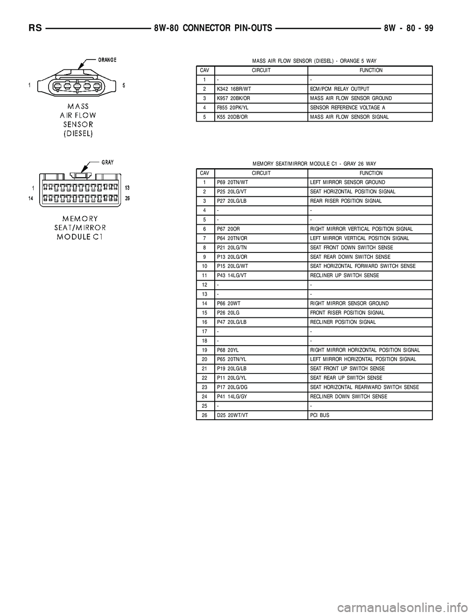 DODGE TOWN AND COUNTRY 2004 Service Manual MASS AIR FLOW SENSOR (DIESEL) - ORANGE 5 WAY
CAV CIRCUIT FUNCTION
1- -
2 K342 16BR/WT ECM/PCM RELAY OUTPUT
3 K957 20BK/OR MASS AIR FLOW SENSOR GROUND
4 F855 20PK/YL SENSOR REFERENCE VOLTAGE A
5 K55 20 DODGE TOWN AND COUNTRY 2004 Service Manual MASS AIR FLOW SENSOR (DIESEL) - ORANGE 5 WAY
CAV CIRCUIT FUNCTION
1- -
2 K342 16BR/WT ECM/PCM RELAY OUTPUT
3 K957 20BK/OR MASS AIR FLOW SENSOR GROUND
4 F855 20PK/YL SENSOR REFERENCE VOLTAGE A
5 K55 20
