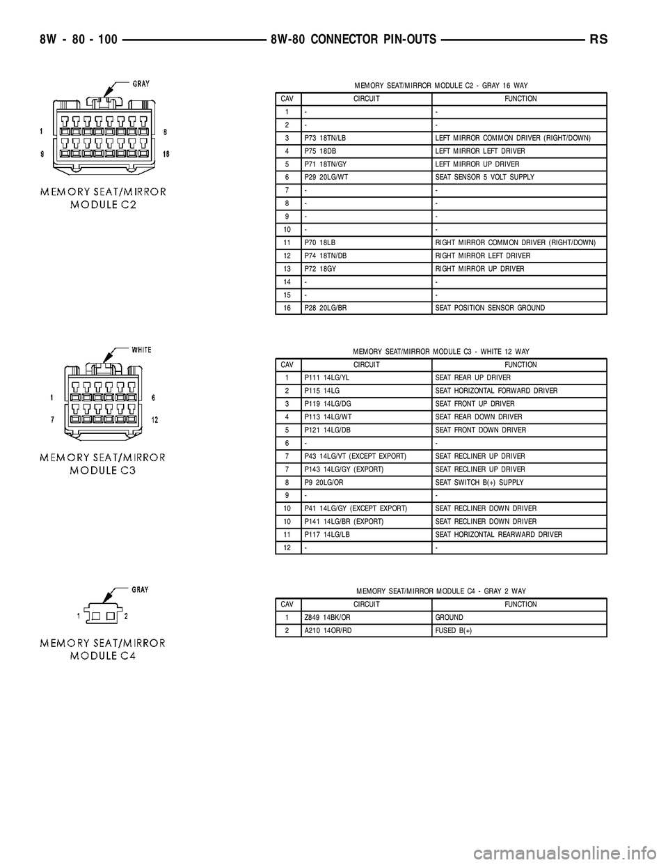DODGE TOWN AND COUNTRY 2004 Service Manual MEMORY SEAT/MIRROR MODULE C2 - GRAY 16 WAY
CAV CIRCUIT FUNCTION
1- -
2- -
3 P73 18TN/LB LEFT MIRROR COMMON DRIVER (RIGHT/DOWN)
4 P75 18DB LEFT MIRROR LEFT DRIVER
5 P71 18TN/GY LEFT MIRROR UP DRIVER
6 DODGE TOWN AND COUNTRY 2004 Service Manual MEMORY SEAT/MIRROR MODULE C2 - GRAY 16 WAY
CAV CIRCUIT FUNCTION
1- -
2- -
3 P73 18TN/LB LEFT MIRROR COMMON DRIVER (RIGHT/DOWN)
4 P75 18DB LEFT MIRROR LEFT DRIVER
5 P71 18TN/GY LEFT MIRROR UP DRIVER
6