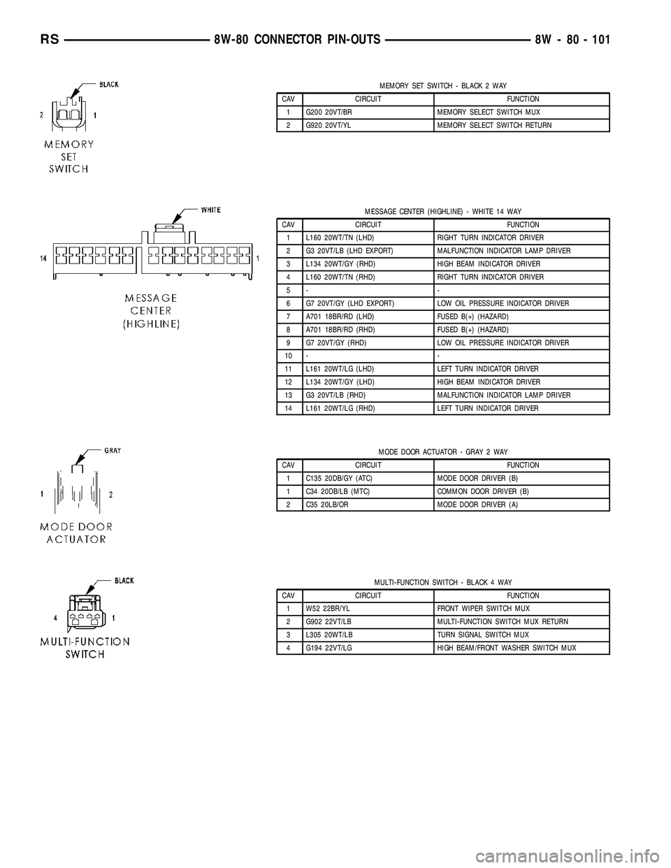 DODGE TOWN AND COUNTRY 2004 Service Manual MEMORY SET SWITCH - BLACK 2 WAY
CAV CIRCUIT FUNCTION
1 G200 20VT/BR MEMORY SELECT SWITCH MUX
2 G920 20VT/YL MEMORY SELECT SWITCH RETURN
MESSAGE CENTER (HIGHLINE) - WHITE 14 WAY
CAV CIRCUIT FUNCTION
1 DODGE TOWN AND COUNTRY 2004 Service Manual MEMORY SET SWITCH - BLACK 2 WAY
CAV CIRCUIT FUNCTION
1 G200 20VT/BR MEMORY SELECT SWITCH MUX
2 G920 20VT/YL MEMORY SELECT SWITCH RETURN
MESSAGE CENTER (HIGHLINE) - WHITE 14 WAY
CAV CIRCUIT FUNCTION
1