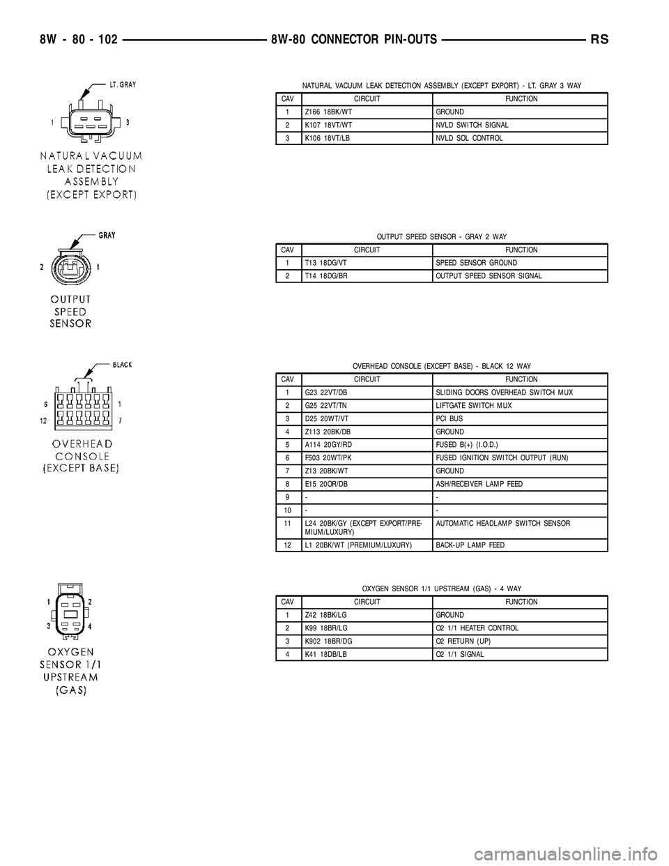 DODGE TOWN AND COUNTRY 2004 Service Manual NATURAL VACUUM LEAK DETECTION ASSEMBLY (EXCEPT EXPORT) - LT. GRAY 3 WAY
CAV CIRCUIT FUNCTION
1 Z166 18BK/WT GROUND
2 K107 18VT/WT NVLD SWITCH SIGNAL
3 K106 18VT/LB NVLD SOL CONTROL
OUTPUT SPEED SENSOR DODGE TOWN AND COUNTRY 2004 Service Manual NATURAL VACUUM LEAK DETECTION ASSEMBLY (EXCEPT EXPORT) - LT. GRAY 3 WAY
CAV CIRCUIT FUNCTION
1 Z166 18BK/WT GROUND
2 K107 18VT/WT NVLD SWITCH SIGNAL
3 K106 18VT/LB NVLD SOL CONTROL
OUTPUT SPEED SENSOR
