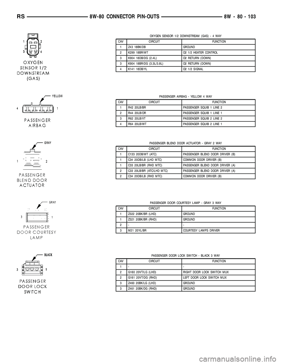 DODGE TOWN AND COUNTRY 2004 Service Manual OXYGEN SENSOR 1/2 DOWNSTREAM (GAS)-4WAY
CAV CIRCUIT FUNCTION
1 Z43 18BK/DB GROUND
2 K299 18BR/WT O2 1/2 HEATER CONTROL
3 K904 18DB/DG (2.4L) O2 RETURN (DOWN)
3 K904 18BR/DG (3.3L/3.8L) O2 RETURN (DOWN DODGE TOWN AND COUNTRY 2004 Service Manual OXYGEN SENSOR 1/2 DOWNSTREAM (GAS)-4WAY
CAV CIRCUIT FUNCTION
1 Z43 18BK/DB GROUND
2 K299 18BR/WT O2 1/2 HEATER CONTROL
3 K904 18DB/DG (2.4L) O2 RETURN (DOWN)
3 K904 18BR/DG (3.3L/3.8L) O2 RETURN (DOWN
