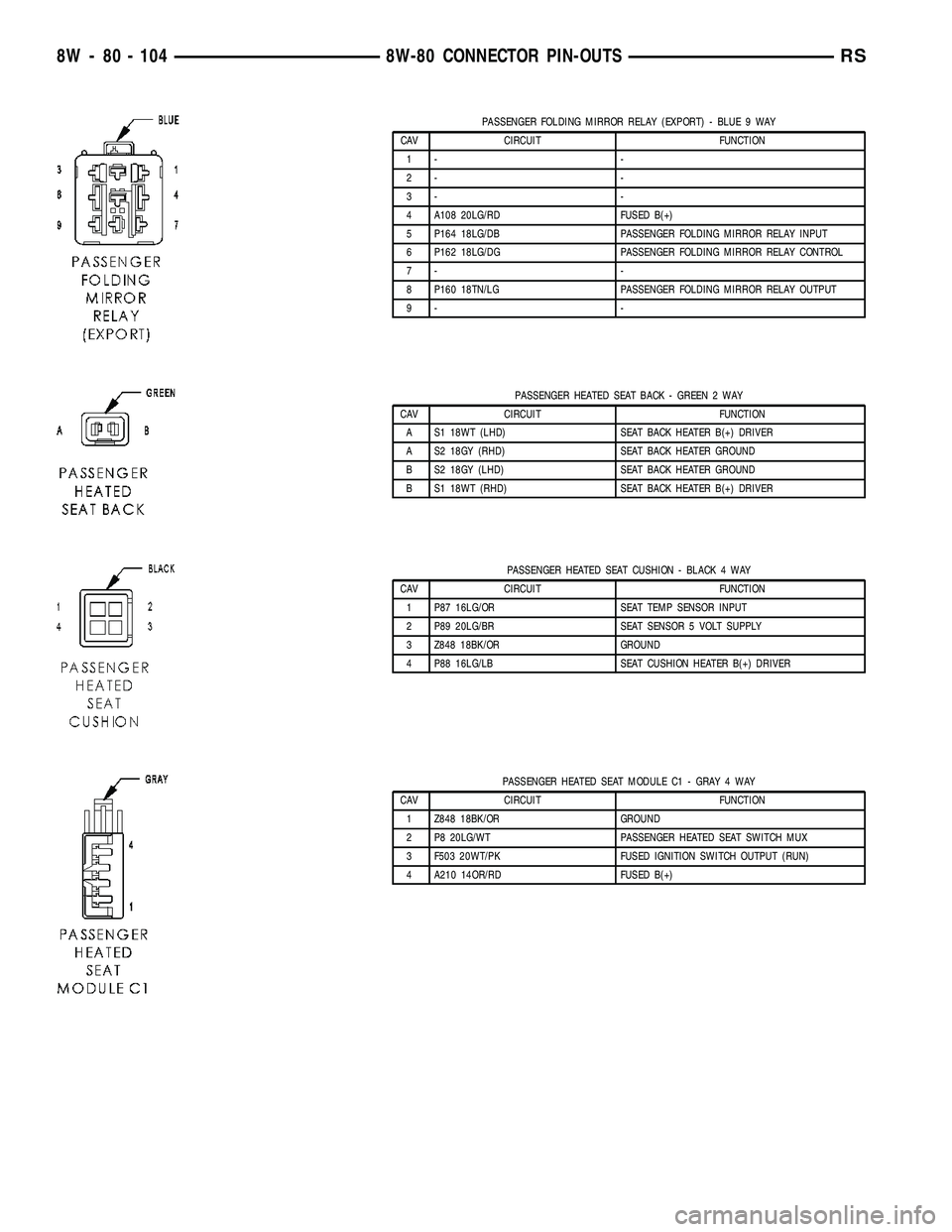 DODGE TOWN AND COUNTRY 2004 Service Manual PASSENGER FOLDING MIRROR RELAY (EXPORT) - BLUE 9 WAY
CAV CIRCUIT FUNCTION
1- -
2- -
3- -
4 A108 20LG/RD FUSED B(+)
5 P164 18LG/DB PASSENGER FOLDING MIRROR RELAY INPUT
6 P162 18LG/DG PASSENGER FOLDING DODGE TOWN AND COUNTRY 2004 Service Manual PASSENGER FOLDING MIRROR RELAY (EXPORT) - BLUE 9 WAY
CAV CIRCUIT FUNCTION
1- -
2- -
3- -
4 A108 20LG/RD FUSED B(+)
5 P164 18LG/DB PASSENGER FOLDING MIRROR RELAY INPUT
6 P162 18LG/DG PASSENGER FOLDING