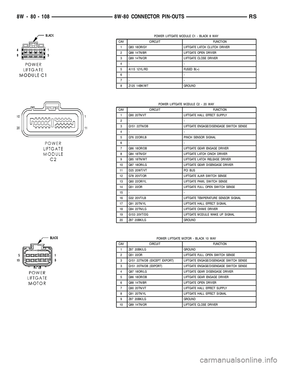DODGE TOWN AND COUNTRY 2004 Service Manual POWER LIFTGATE MODULE C1 - BLACK 8 WAY
CAV CIRCUIT FUNCTION
1 Q83 18OR/GY LIFTGATE LATCH CLUTCH DRIVER
2 Q88 14TN/BR LIFTGATE OPEN DRIVER
3 Q89 14TN/OR LIFTGATE CLOSE DRIVER
4- -
5 A115 12YL/RD FUSED DODGE TOWN AND COUNTRY 2004 Service Manual POWER LIFTGATE MODULE C1 - BLACK 8 WAY
CAV CIRCUIT FUNCTION
1 Q83 18OR/GY LIFTGATE LATCH CLUTCH DRIVER
2 Q88 14TN/BR LIFTGATE OPEN DRIVER
3 Q89 14TN/OR LIFTGATE CLOSE DRIVER
4- -
5 A115 12YL/RD FUSED