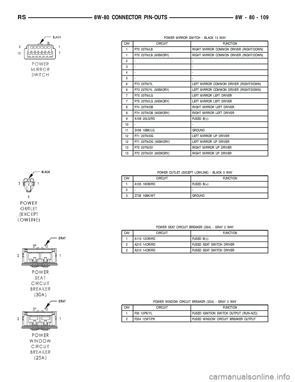 DODGE TOWN AND COUNTRY 2004 Service Manual POWER MIRROR SWITCH - BLACK 13 WAY
CAV CIRCUIT FUNCTION
1 P70 20TN/LB RIGHT MIRROR COMMON DRIVER (RIGHT/DOWN)
1 P70 20TN/LB (MEMORY) RIGHT MIRROR COMMON DRIVER (RIGHT/DOWN)
2- -
3- -
4- -
5- -
6 P73 2 DODGE TOWN AND COUNTRY 2004 Service Manual POWER MIRROR SWITCH - BLACK 13 WAY
CAV CIRCUIT FUNCTION
1 P70 20TN/LB RIGHT MIRROR COMMON DRIVER (RIGHT/DOWN)
1 P70 20TN/LB (MEMORY) RIGHT MIRROR COMMON DRIVER (RIGHT/DOWN)
2- -
3- -
4- -
5- -
6 P73 2