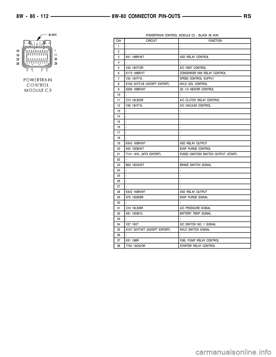 DODGE TOWN AND COUNTRY 2004 Service Manual POWERTRAIN CONTROL MODULE C3 - BLACK 38 WAY
CAV CIRCUIT FUNCTION
1- -
2- -
3 K51 18BR/WT ASD RELAY CONTROL
4- -
5 V35 18VT/OR S/C VENT CONTROL
6 K173 18BR/VT CONDENSER FAN RELAY CONTROL
7 V32 18VT/YL DODGE TOWN AND COUNTRY 2004 Service Manual POWERTRAIN CONTROL MODULE C3 - BLACK 38 WAY
CAV CIRCUIT FUNCTION
1- -
2- -
3 K51 18BR/WT ASD RELAY CONTROL
4- -
5 V35 18VT/OR S/C VENT CONTROL
6 K173 18BR/VT CONDENSER FAN RELAY CONTROL
7 V32 18VT/YL
