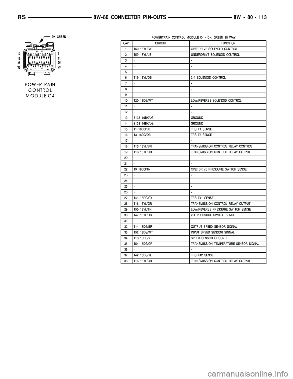 DODGE TOWN AND COUNTRY 2004 Service Manual POWERTRAIN CONTROL MODULE C4 - DK. GREEN 38 WAY
CAV CIRCUIT FUNCTION
1 T60 18YL/GY OVERDRIVE SOLENOID CONTROL
2 T59 18YL/LB UNDERDRIVE SOLENOID CONTROL
3- -
4- -
5- -
6 T19 18YL/DB 2-4 SOLENOID CONTRO DODGE TOWN AND COUNTRY 2004 Service Manual POWERTRAIN CONTROL MODULE C4 - DK. GREEN 38 WAY
CAV CIRCUIT FUNCTION
1 T60 18YL/GY OVERDRIVE SOLENOID CONTROL
2 T59 18YL/LB UNDERDRIVE SOLENOID CONTROL
3- -
4- -
5- -
6 T19 18YL/DB 2-4 SOLENOID CONTRO
