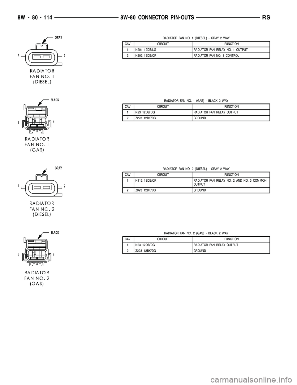 DODGE TOWN AND COUNTRY 2004 Service Manual RADIATOR FAN NO. 1 (DIESEL) - GRAY 2 WAY
CAV CIRCUIT FUNCTION
1 N201 12DB/LG RADIATOR FAN RELAY NO. 1 OUTPUT
2 N202 12DB/OR RADIATOR FAN NO. 1 CONTROL
RADIATOR FAN NO. 1 (GAS) - BLACK 2 WAY
CAV CIRCUI DODGE TOWN AND COUNTRY 2004 Service Manual RADIATOR FAN NO. 1 (DIESEL) - GRAY 2 WAY
CAV CIRCUIT FUNCTION
1 N201 12DB/LG RADIATOR FAN RELAY NO. 1 OUTPUT
2 N202 12DB/OR RADIATOR FAN NO. 1 CONTROL
RADIATOR FAN NO. 1 (GAS) - BLACK 2 WAY
CAV CIRCUI