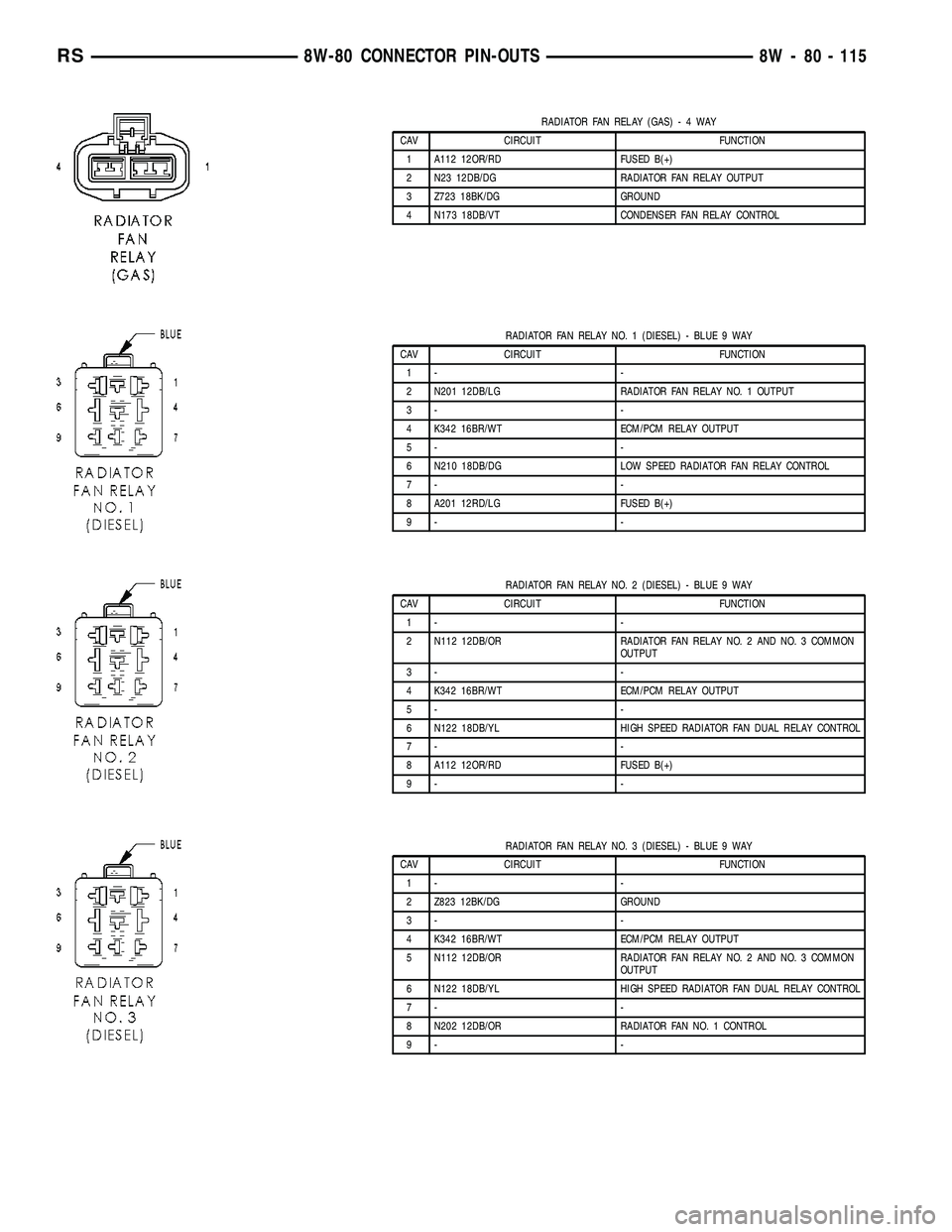 DODGE TOWN AND COUNTRY 2004 Service Manual RADIATOR FAN RELAY (GAS)-4WAY
CAV CIRCUIT FUNCTION
1 A112 12OR/RD FUSED B(+)
2 N23 12DB/DG RADIATOR FAN RELAY OUTPUT
3 Z723 18BK/DG GROUND
4 N173 18DB/VT CONDENSER FAN RELAY CONTROL
RADIATOR FAN RELAY DODGE TOWN AND COUNTRY 2004 Service Manual RADIATOR FAN RELAY (GAS)-4WAY
CAV CIRCUIT FUNCTION
1 A112 12OR/RD FUSED B(+)
2 N23 12DB/DG RADIATOR FAN RELAY OUTPUT
3 Z723 18BK/DG GROUND
4 N173 18DB/VT CONDENSER FAN RELAY CONTROL
RADIATOR FAN RELAY