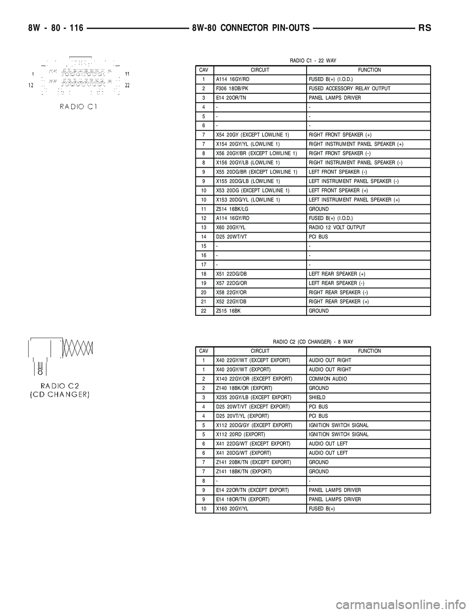 DODGE TOWN AND COUNTRY 2004  Service Manual RADIO C1 - 22 WAY
CAV CIRCUIT FUNCTION
1 A114 16GY/RD FUSED B(+) (I.O.D.)
2 F306 18DB/PK FUSED ACCESSORY RELAY OUTPUT
3 E14 20OR/TN PANEL LAMPS DRIVER
4- -
5- -
6- -
7 X54 20GY (EXCEPT LOWLINE 1) RIGH