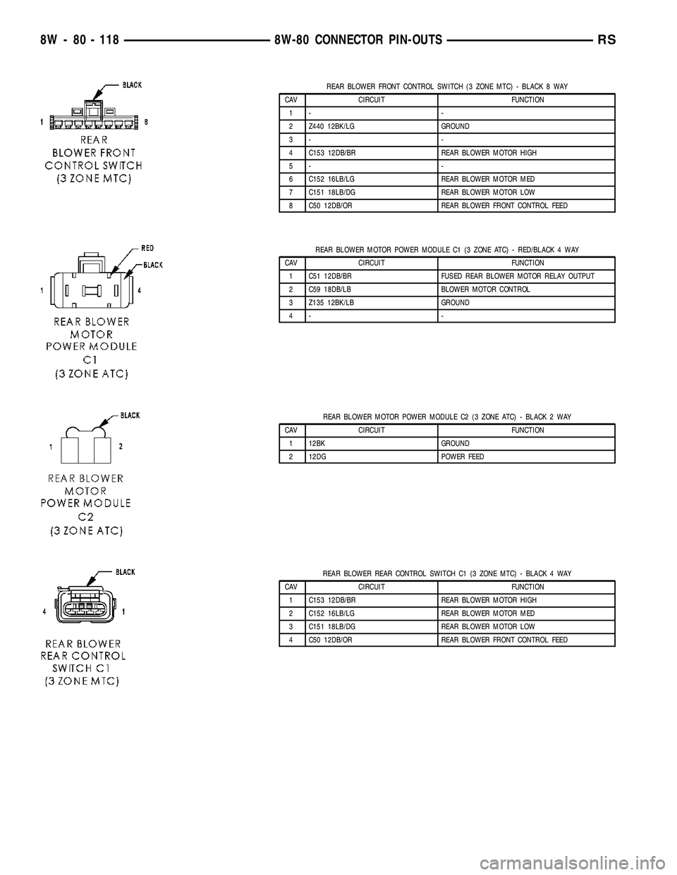 DODGE TOWN AND COUNTRY 2004  Service Manual REAR BLOWER FRONT CONTROL SWITCH (3 ZONE MTC) - BLACK 8 WAY
CAV CIRCUIT FUNCTION
1- -
2 Z440 12BK/LG GROUND
3- -
4 C153 12DB/BR REAR BLOWER MOTOR HIGH
5- -
6 C152 16LB/LG REAR BLOWER MOTOR MED
7 C151 