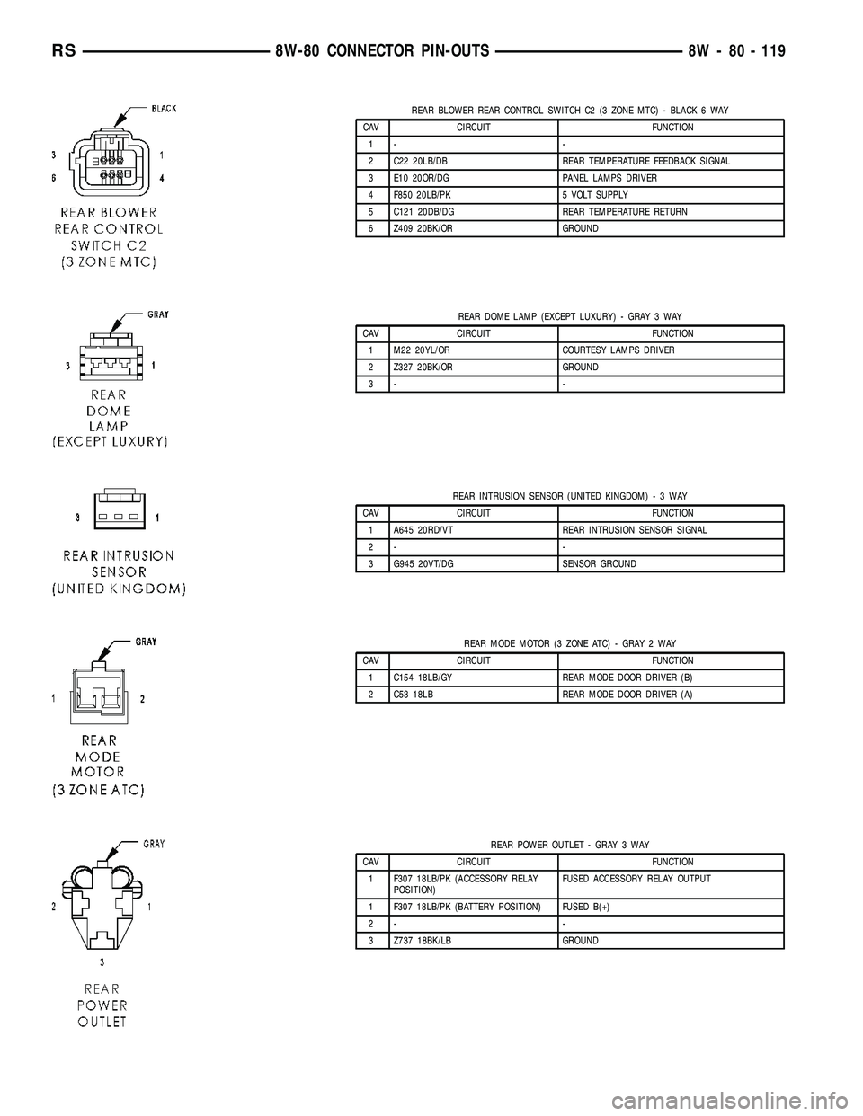DODGE TOWN AND COUNTRY 2004 Service Manual REAR BLOWER REAR CONTROL SWITCH C2 (3 ZONE MTC) - BLACK 6 WAY
CAV CIRCUIT FUNCTION
1- -
2 C22 20LB/DB REAR TEMPERATURE FEEDBACK SIGNAL
3 E10 20OR/DG PANEL LAMPS DRIVER
4 F850 20LB/PK 5 VOLT SUPPLY
5 C DODGE TOWN AND COUNTRY 2004 Service Manual REAR BLOWER REAR CONTROL SWITCH C2 (3 ZONE MTC) - BLACK 6 WAY
CAV CIRCUIT FUNCTION
1- -
2 C22 20LB/DB REAR TEMPERATURE FEEDBACK SIGNAL
3 E10 20OR/DG PANEL LAMPS DRIVER
4 F850 20LB/PK 5 VOLT SUPPLY
5 C