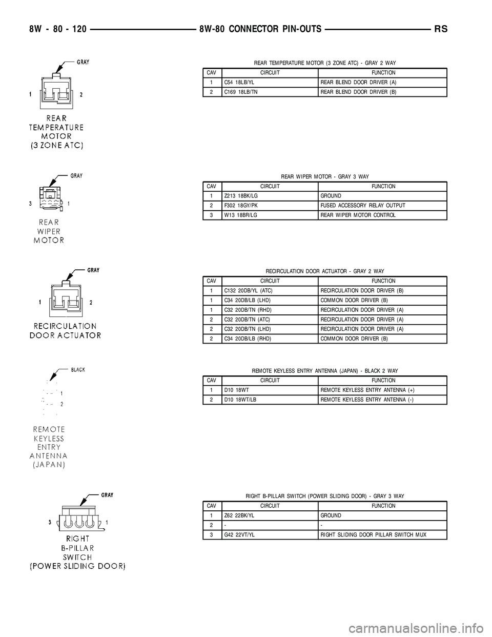 DODGE TOWN AND COUNTRY 2004  Service Manual REAR TEMPERATURE MOTOR (3 ZONE ATC) - GRAY 2 WAY
CAV CIRCUIT FUNCTION
1 C54 18LB/YL REAR BLEND DOOR DRIVER (A)
2 C169 18LB/TN REAR BLEND DOOR DRIVER (B)
REAR WIPER MOTOR - GRAY 3 WAY
CAV CIRCUIT FUNCT