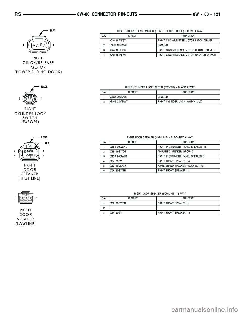 DODGE TOWN AND COUNTRY 2004  Service Manual RIGHT CINCH/RELEASE MOTOR (POWER SLIDING DOOR) - GRAY 4 WAY
CAV CIRCUIT FUNCTION
1 Q46 18TN/GY RIGHT CINCH/RELEASE MOTOR LATCH DRIVER
2 Z248 18BK/WT GROUND
3 Q44 18OR/GY RIGHT CINCH/RELEASE MOTOR CLUT