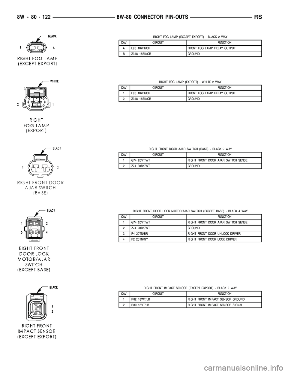 DODGE TOWN AND COUNTRY 2004 Service Manual RIGHT FOG LAMP (EXCEPT EXPORT) - BLACK 2 WAY
CAV CIRCUIT FUNCTION
A L90 18WT/OR FRONT FOG LAMP RELAY OUTPUT
B Z348 18BK/OR GROUND
RIGHT FOG LAMP (EXPORT) - WHITE 2 WAY
CAV CIRCUIT FUNCTION
1 L90 18WT/ DODGE TOWN AND COUNTRY 2004 Service Manual RIGHT FOG LAMP (EXCEPT EXPORT) - BLACK 2 WAY
CAV CIRCUIT FUNCTION
A L90 18WT/OR FRONT FOG LAMP RELAY OUTPUT
B Z348 18BK/OR GROUND
RIGHT FOG LAMP (EXPORT) - WHITE 2 WAY
CAV CIRCUIT FUNCTION
1 L90 18WT/