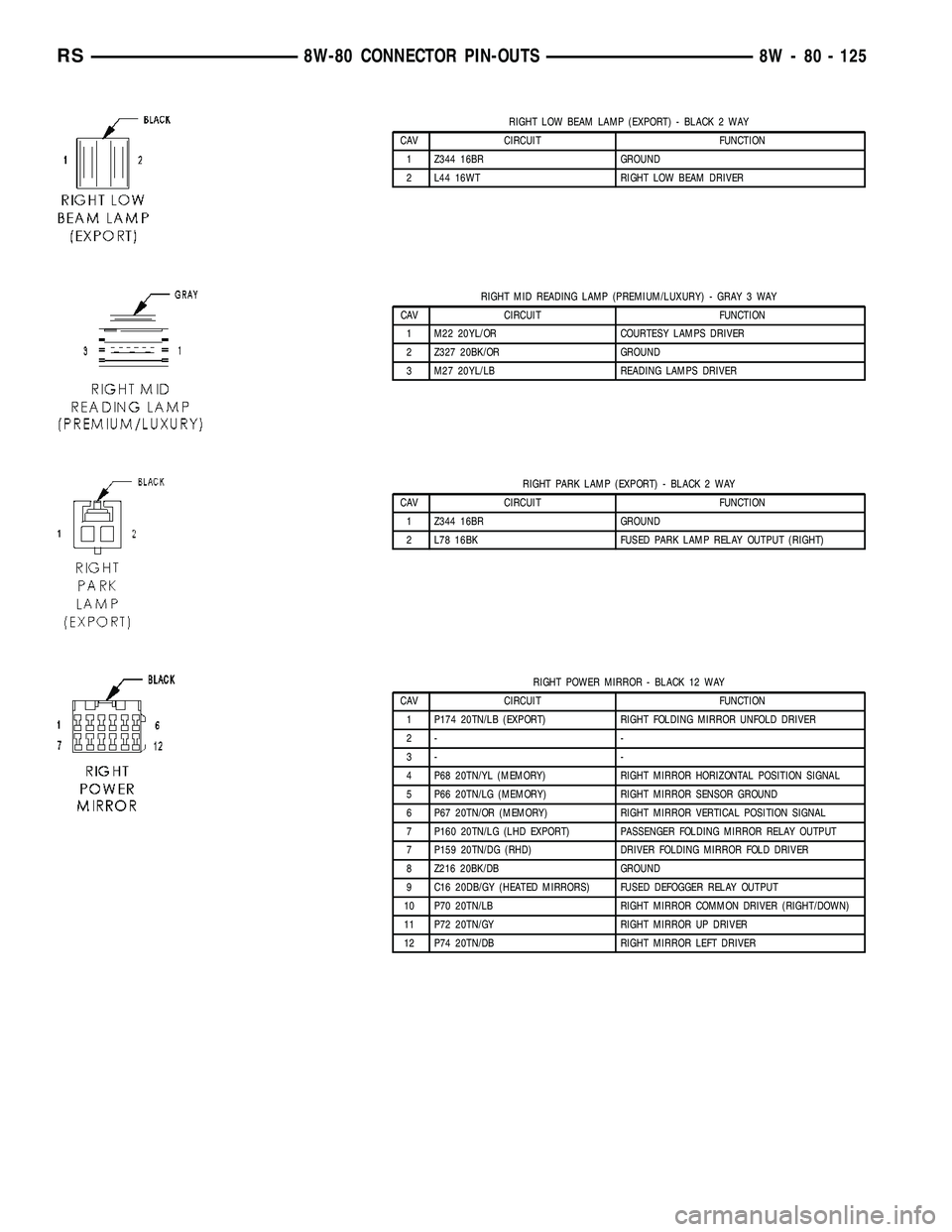 DODGE TOWN AND COUNTRY 2004 Service Manual RIGHT LOW BEAM LAMP (EXPORT) - BLACK 2 WAY
CAV CIRCUIT FUNCTION
1 Z344 16BR GROUND
2 L44 16WT RIGHT LOW BEAM DRIVER
RIGHT MID READING LAMP (PREMIUM/LUXURY) - GRAY 3 WAY
CAV CIRCUIT FUNCTION
1 M22 20YL DODGE TOWN AND COUNTRY 2004 Service Manual RIGHT LOW BEAM LAMP (EXPORT) - BLACK 2 WAY
CAV CIRCUIT FUNCTION
1 Z344 16BR GROUND
2 L44 16WT RIGHT LOW BEAM DRIVER
RIGHT MID READING LAMP (PREMIUM/LUXURY) - GRAY 3 WAY
CAV CIRCUIT FUNCTION
1 M22 20YL