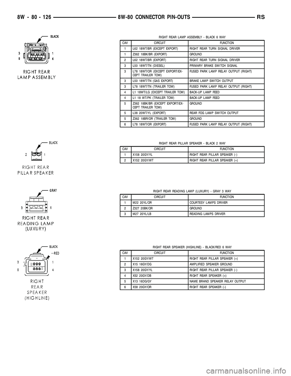 DODGE TOWN AND COUNTRY 2004  Service Manual RIGHT REAR LAMP ASSEMBLY - BLACK 6 WAY
CAV CIRCUIT FUNCTION
1 L62 18WT/BR (EXCEPT EXPORT) RIGHT REAR TURN SIGNAL DRIVER
1 Z362 18BK/BR (EXPORT) GROUND
2 L62 18WT/BR (EXPORT) RIGHT REAR TURN SIGNAL DRI
