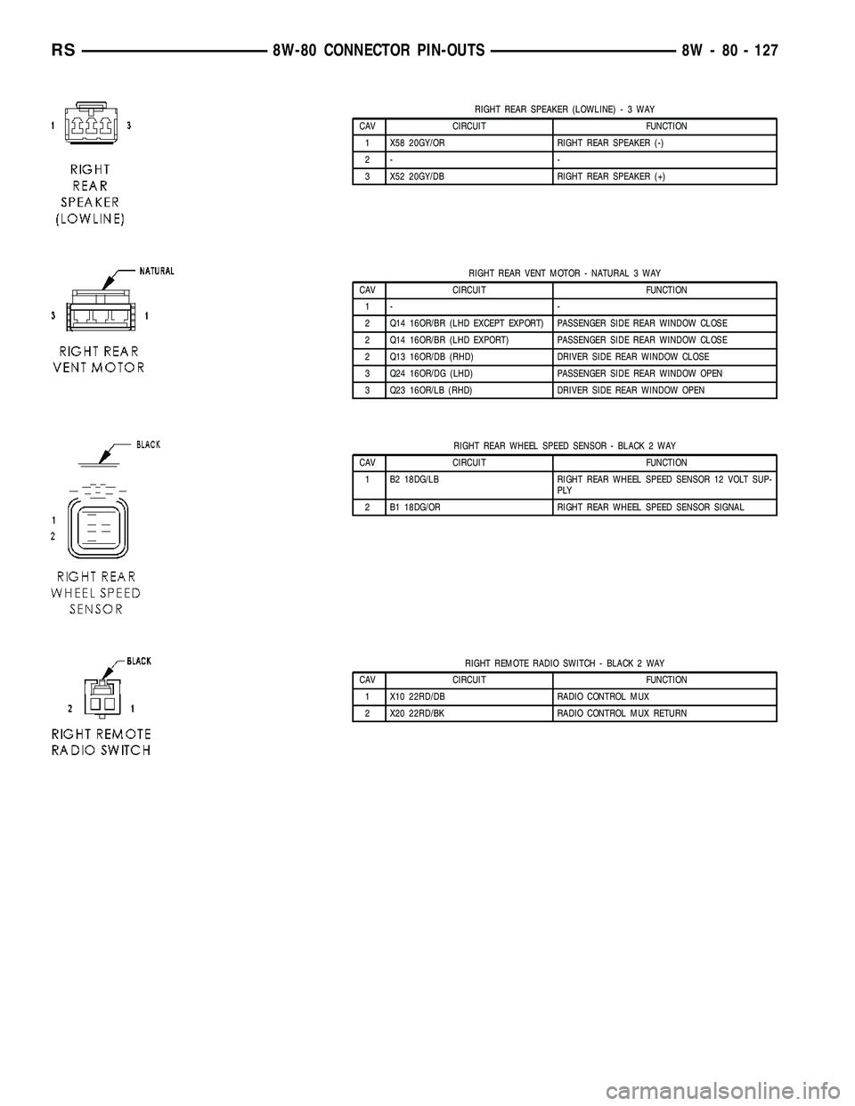 DODGE TOWN AND COUNTRY 2004 Service Manual RIGHT REAR SPEAKER (LOWLINE)-3WAY
CAV CIRCUIT FUNCTION
1 X58 20GY/OR RIGHT REAR SPEAKER (-)
2- -
3 X52 20GY/DB RIGHT REAR SPEAKER (+)
RIGHT REAR VENT MOTOR - NATURAL 3 WAY
CAV CIRCUIT FUNCTION
1- -
2 DODGE TOWN AND COUNTRY 2004 Service Manual RIGHT REAR SPEAKER (LOWLINE)-3WAY
CAV CIRCUIT FUNCTION
1 X58 20GY/OR RIGHT REAR SPEAKER (-)
2- -
3 X52 20GY/DB RIGHT REAR SPEAKER (+)
RIGHT REAR VENT MOTOR - NATURAL 3 WAY
CAV CIRCUIT FUNCTION
1- -
2