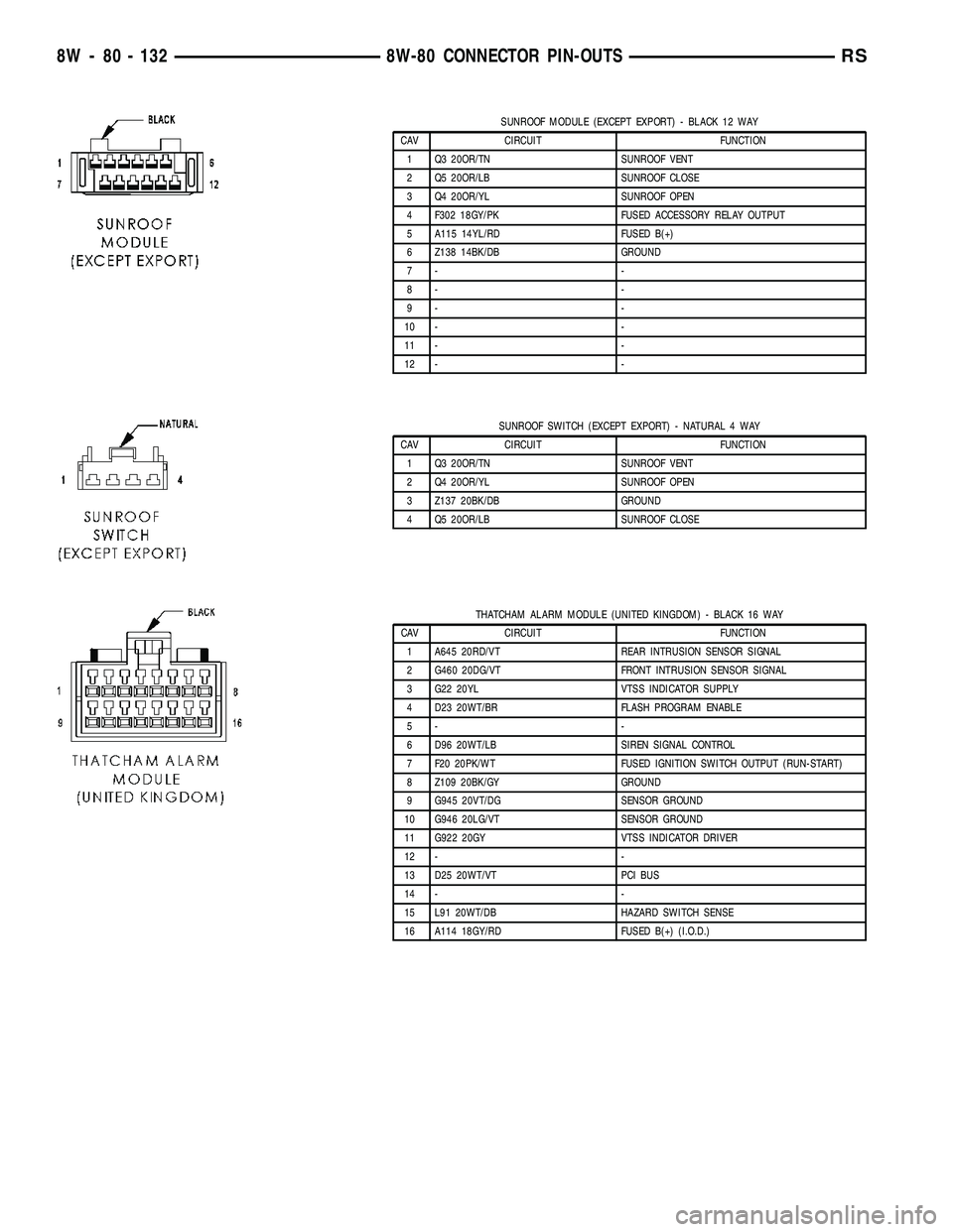 DODGE TOWN AND COUNTRY 2004 Service Manual SUNROOF MODULE (EXCEPT EXPORT) - BLACK 12 WAY
CAV CIRCUIT FUNCTION
1 Q3 20OR/TN SUNROOF VENT
2 Q5 20OR/LB SUNROOF CLOSE
3 Q4 20OR/YL SUNROOF OPEN
4 F302 18GY/PK FUSED ACCESSORY RELAY OUTPUT
5 A115 14Y DODGE TOWN AND COUNTRY 2004 Service Manual SUNROOF MODULE (EXCEPT EXPORT) - BLACK 12 WAY
CAV CIRCUIT FUNCTION
1 Q3 20OR/TN SUNROOF VENT
2 Q5 20OR/LB SUNROOF CLOSE
3 Q4 20OR/YL SUNROOF OPEN
4 F302 18GY/PK FUSED ACCESSORY RELAY OUTPUT
5 A115 14Y