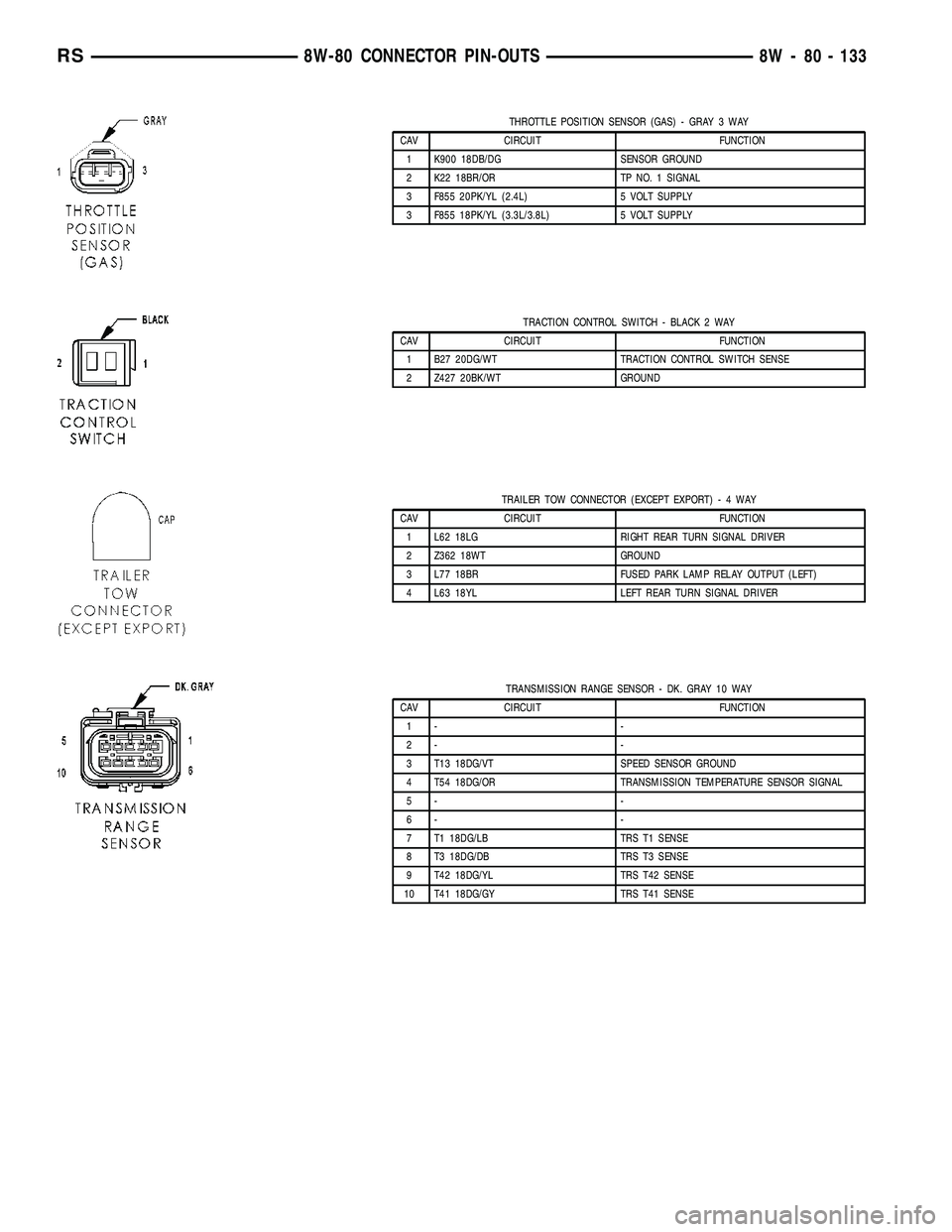 DODGE TOWN AND COUNTRY 2004 Service Manual THROTTLE POSITION SENSOR (GAS) - GRAY 3 WAY
CAV CIRCUIT FUNCTION
1 K900 18DB/DG SENSOR GROUND
2 K22 18BR/OR TP NO. 1 SIGNAL
3 F855 20PK/YL (2.4L) 5 VOLT SUPPLY
3 F855 18PK/YL (3.3L/3.8L) 5 VOLT SUPPLY DODGE TOWN AND COUNTRY 2004 Service Manual THROTTLE POSITION SENSOR (GAS) - GRAY 3 WAY
CAV CIRCUIT FUNCTION
1 K900 18DB/DG SENSOR GROUND
2 K22 18BR/OR TP NO. 1 SIGNAL
3 F855 20PK/YL (2.4L) 5 VOLT SUPPLY
3 F855 18PK/YL (3.3L/3.8L) 5 VOLT SUPPLY