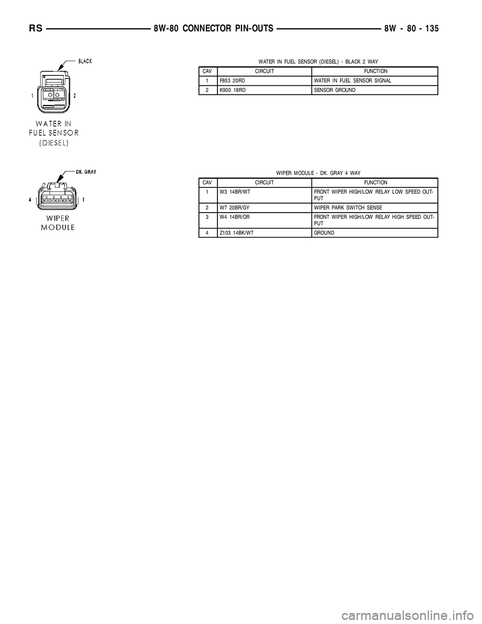 DODGE TOWN AND COUNTRY 2004 Service Manual WATER IN FUEL SENSOR (DIESEL) - BLACK 2 WAY
CAV CIRCUIT FUNCTION
1 F853 20RD WATER IN FUEL SENSOR SIGNAL
2 K900 18RD SENSOR GROUND
WIPER MODULE - DK. GRAY 4 WAY
CAV CIRCUIT FUNCTION
1 W3 14BR/WT FRONT DODGE TOWN AND COUNTRY 2004 Service Manual WATER IN FUEL SENSOR (DIESEL) - BLACK 2 WAY
CAV CIRCUIT FUNCTION
1 F853 20RD WATER IN FUEL SENSOR SIGNAL
2 K900 18RD SENSOR GROUND
WIPER MODULE - DK. GRAY 4 WAY
CAV CIRCUIT FUNCTION
1 W3 14BR/WT FRONT