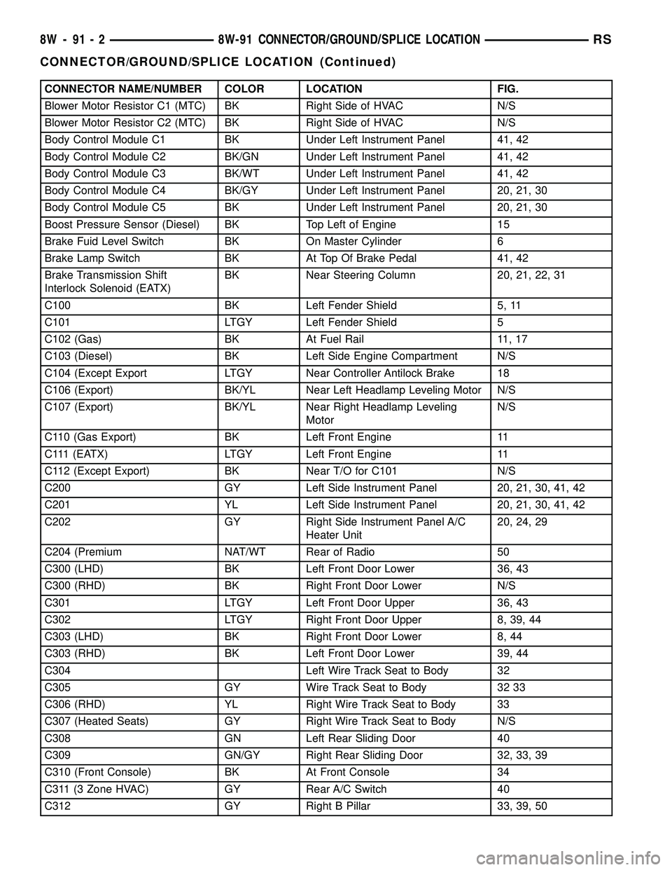 DODGE TOWN AND COUNTRY 2004 Service Manual CONNECTOR NAME/NUMBER COLOR LOCATION FIG.
Blower Motor Resistor C1 (MTC) BK Right Side of HVAC N/S
Blower Motor Resistor C2 (MTC) BK Right Side of HVAC N/S
Body Control Module C1 BK Under Left Instrum DODGE TOWN AND COUNTRY 2004 Service Manual CONNECTOR NAME/NUMBER COLOR LOCATION FIG.
Blower Motor Resistor C1 (MTC) BK Right Side of HVAC N/S
Blower Motor Resistor C2 (MTC) BK Right Side of HVAC N/S
Body Control Module C1 BK Under Left Instrum