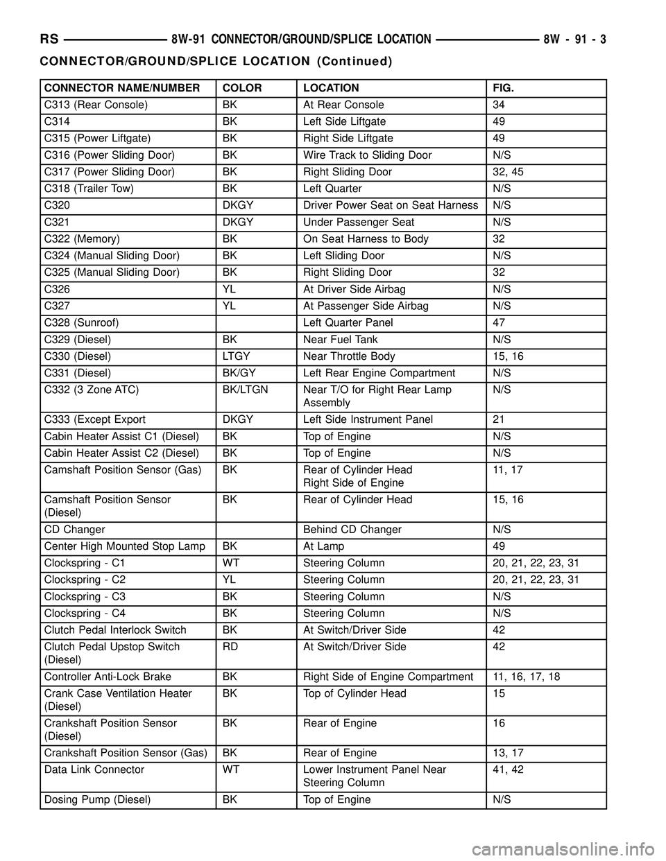DODGE TOWN AND COUNTRY 2004 Service Manual CONNECTOR NAME/NUMBER COLOR LOCATION FIG.
C313 (Rear Console) BK At Rear Console 34
C314 BK Left Side Liftgate 49
C315 (Power Liftgate) BK Right Side Liftgate 49
C316 (Power Sliding Door) BK Wire Trac DODGE TOWN AND COUNTRY 2004 Service Manual CONNECTOR NAME/NUMBER COLOR LOCATION FIG.
C313 (Rear Console) BK At Rear Console 34
C314 BK Left Side Liftgate 49
C315 (Power Liftgate) BK Right Side Liftgate 49
C316 (Power Sliding Door) BK Wire Trac