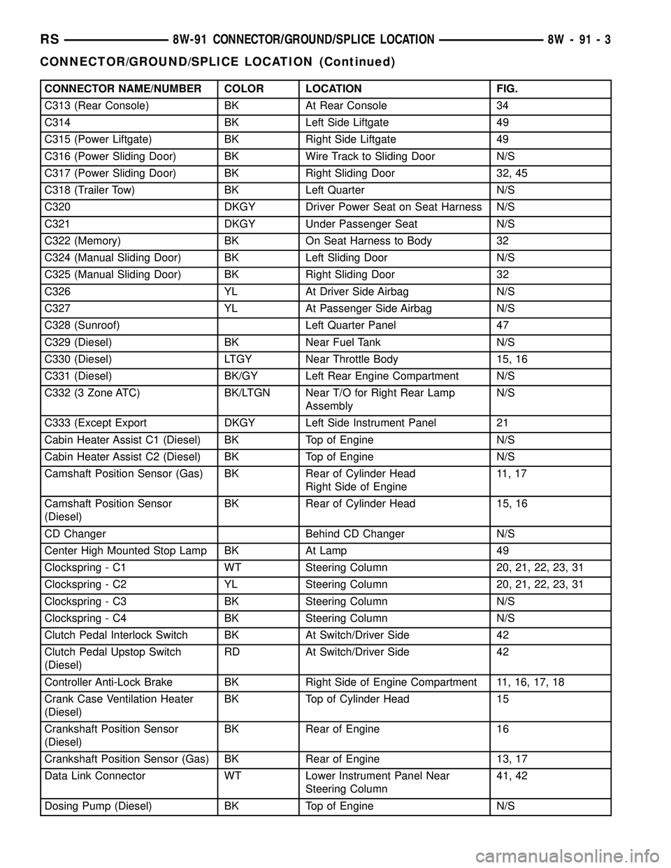 DODGE TOWN AND COUNTRY 2004  Service Manual CONNECTOR NAME/NUMBER COLOR LOCATION FIG.
C313 (Rear Console) BK At Rear Console 34
C314 BK Left Side Liftgate 49
C315 (Power Liftgate) BK Right Side Liftgate 49
C316 (Power Sliding Door) BK Wire Trac