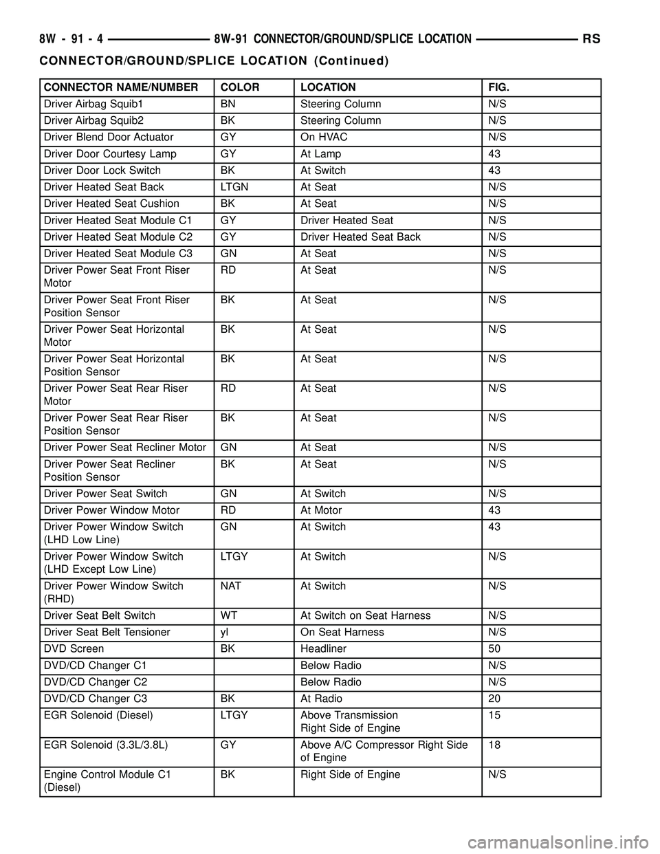 DODGE TOWN AND COUNTRY 2004 Service Manual CONNECTOR NAME/NUMBER COLOR LOCATION FIG.
Driver Airbag Squib1 BN Steering Column N/S
Driver Airbag Squib2 BK Steering Column N/S
Driver Blend Door Actuator GY On HVAC N/S
Driver Door Courtesy Lamp GY DODGE TOWN AND COUNTRY 2004 Service Manual CONNECTOR NAME/NUMBER COLOR LOCATION FIG.
Driver Airbag Squib1 BN Steering Column N/S
Driver Airbag Squib2 BK Steering Column N/S
Driver Blend Door Actuator GY On HVAC N/S
Driver Door Courtesy Lamp GY