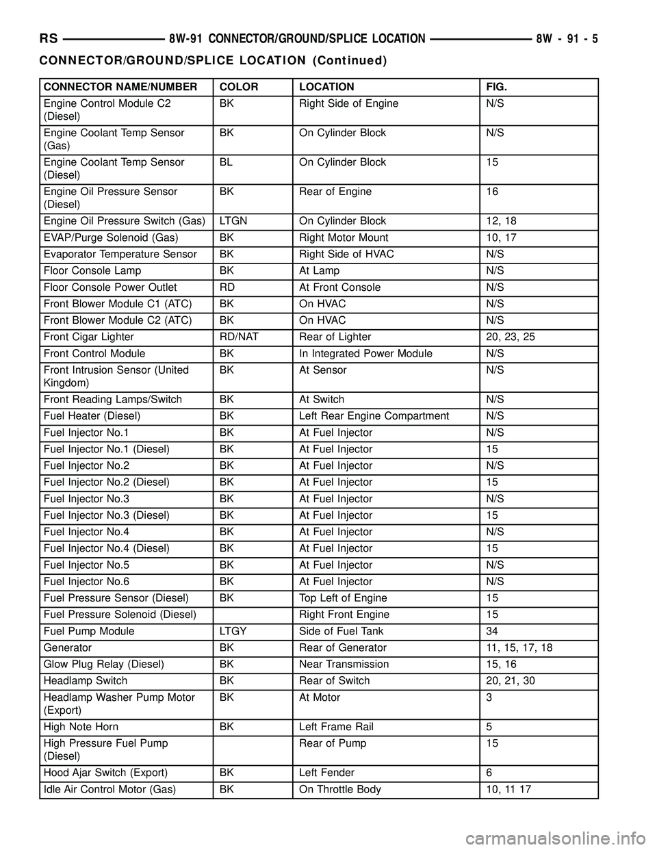 DODGE TOWN AND COUNTRY 2004 Service Manual CONNECTOR NAME/NUMBER COLOR LOCATION FIG.
Engine Control Module C2
(Diesel)BK Right Side of Engine N/S
Engine Coolant Temp Sensor
(Gas)BK On Cylinder Block N/S
Engine Coolant Temp Sensor
(Diesel)BL On DODGE TOWN AND COUNTRY 2004 Service Manual CONNECTOR NAME/NUMBER COLOR LOCATION FIG.
Engine Control Module C2
(Diesel)BK Right Side of Engine N/S
Engine Coolant Temp Sensor
(Gas)BK On Cylinder Block N/S
Engine Coolant Temp Sensor
(Diesel)BL On