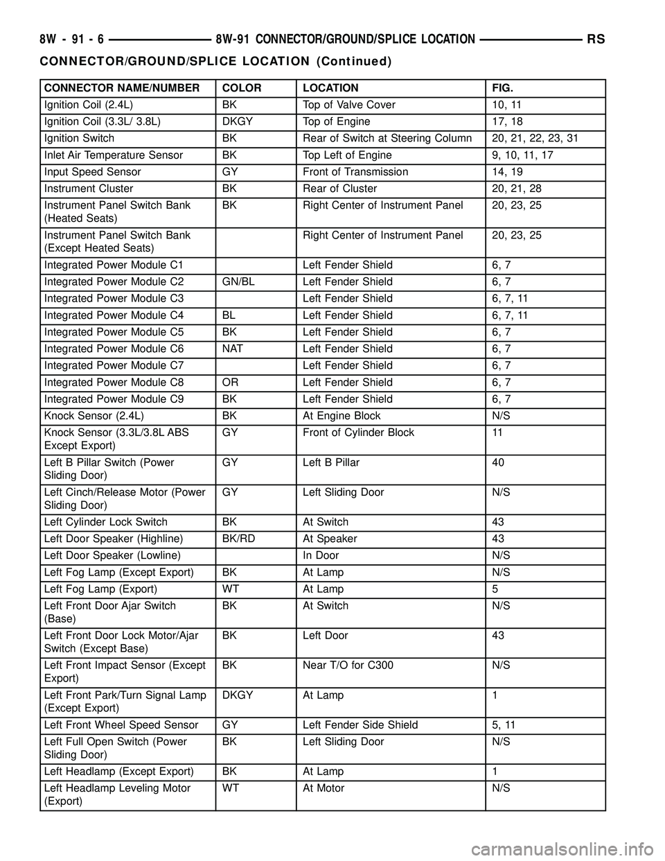 DODGE TOWN AND COUNTRY 2004 Service Manual CONNECTOR NAME/NUMBER COLOR LOCATION FIG.
Ignition Coil (2.4L) BK Top of Valve Cover 10, 11
Ignition Coil (3.3L/ 3.8L) DKGY Top of Engine 17, 18
Ignition Switch BK Rear of Switch at Steering Column 20 DODGE TOWN AND COUNTRY 2004 Service Manual CONNECTOR NAME/NUMBER COLOR LOCATION FIG.
Ignition Coil (2.4L) BK Top of Valve Cover 10, 11
Ignition Coil (3.3L/ 3.8L) DKGY Top of Engine 17, 18
Ignition Switch BK Rear of Switch at Steering Column 20